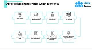 Artificiel IntelligenceValue Chain Elements 15
Data Capture
Curation, Labelling
& Standardization
Creation Of ML Model
For...