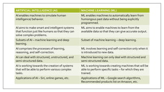 ARTIFICIAL INTELLIGENCE (AI) MACHINE LEARNING (ML)
AI enables machines to simulate human
intelligence/ behavior.
ML enables machines to automatically learn from
humongous past data without being explicitly
programmed.
AI aims to make smart and intelligent systems
that function just like humans so that they can
solve complex problems.
ML aims to enable machines to learn from the
available data so that they can give accurate output.
Subsets of AI – machine learning and deep
learning.
Subset of machine learning – deep learning.
AI comprises the processes of learning,
reasoning, and self-correction.
ML involves learning and self-correction only when it
is introduced to new data.
AI can deal with structured, unstructured, and
semi-structured data.
Machine learning can only deal with structured and
semi-structured data.
AI is working towards the creation of systems
that will be able to perform various complex
tasks.
ML is working towards creating machines that will be
able to perform specific tasks – for which they are
trained.
Applications of AI – Siri, online games, etc. Applications of ML – Google search algorithms,
Recommended products list on Amazon, etc.
 