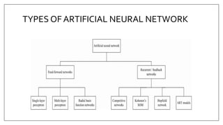 TYPES OF ARTIFICIAL NEURAL NETWORK
 