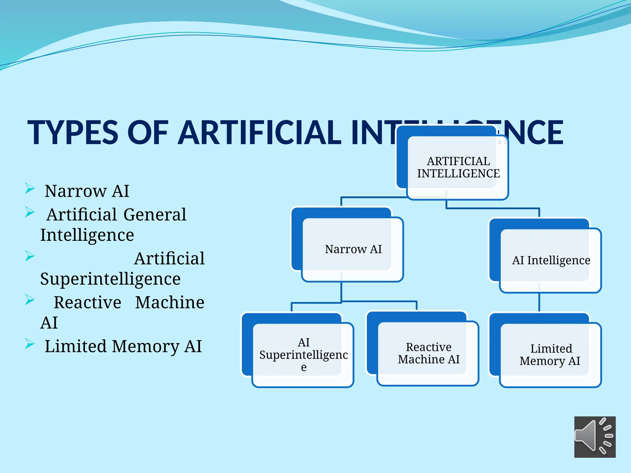 TYPES OF ARTIFICIAL INTELLIGENCE
 Narrow AI
 Artificial General
Intelligence
 Artificial
Superintelligence
 Reactive Machine
AI
 Limited Memory AI
ARTIFICIAL
INTELLIGENCE
Narrow AI
AI
Superintelligenc
e
Reactive
Machine AI
AI Intelligence
Limited
Memory AI
 