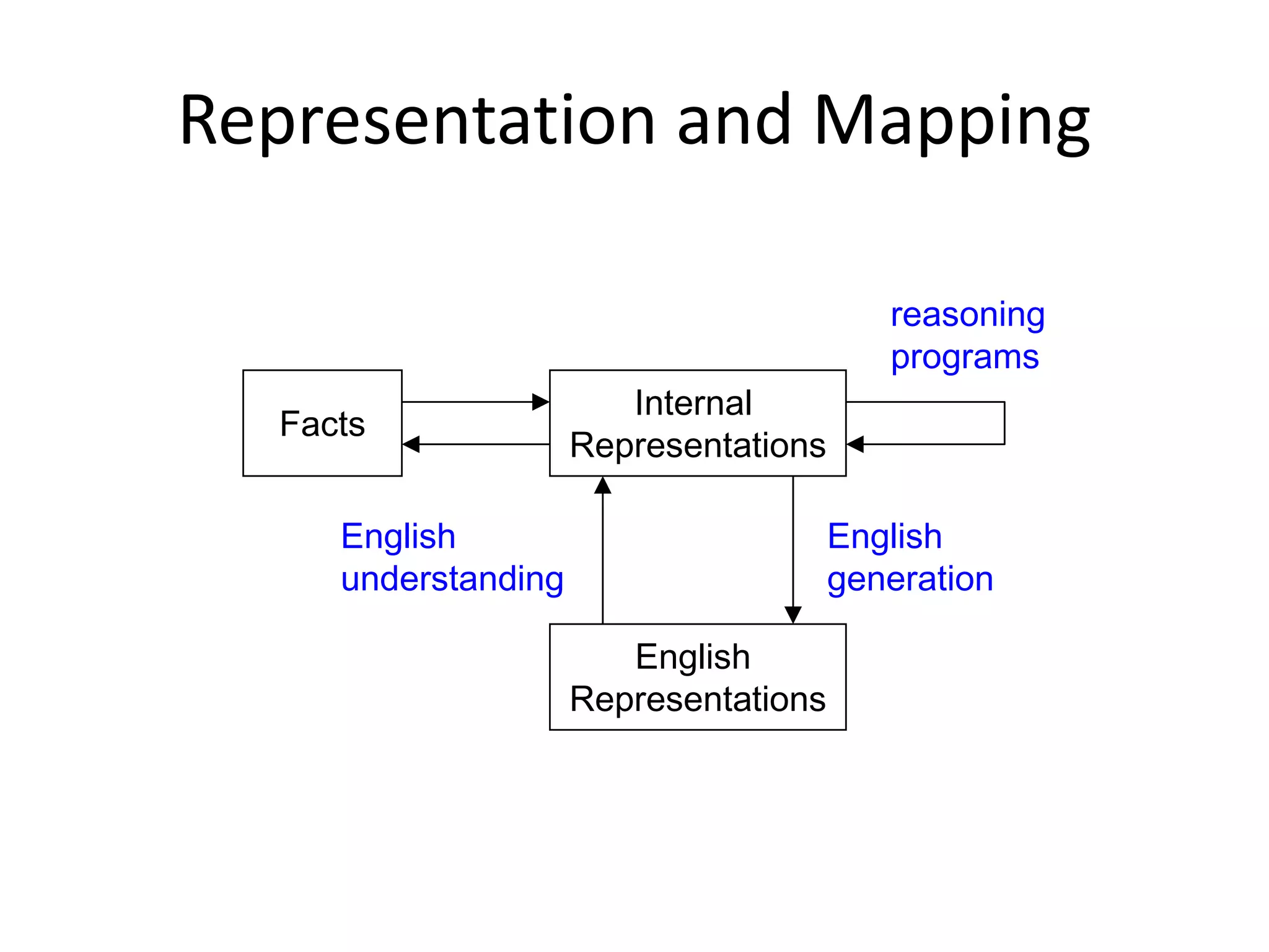 Knowledge representation and Predicate logic | PPTX | Programming ...