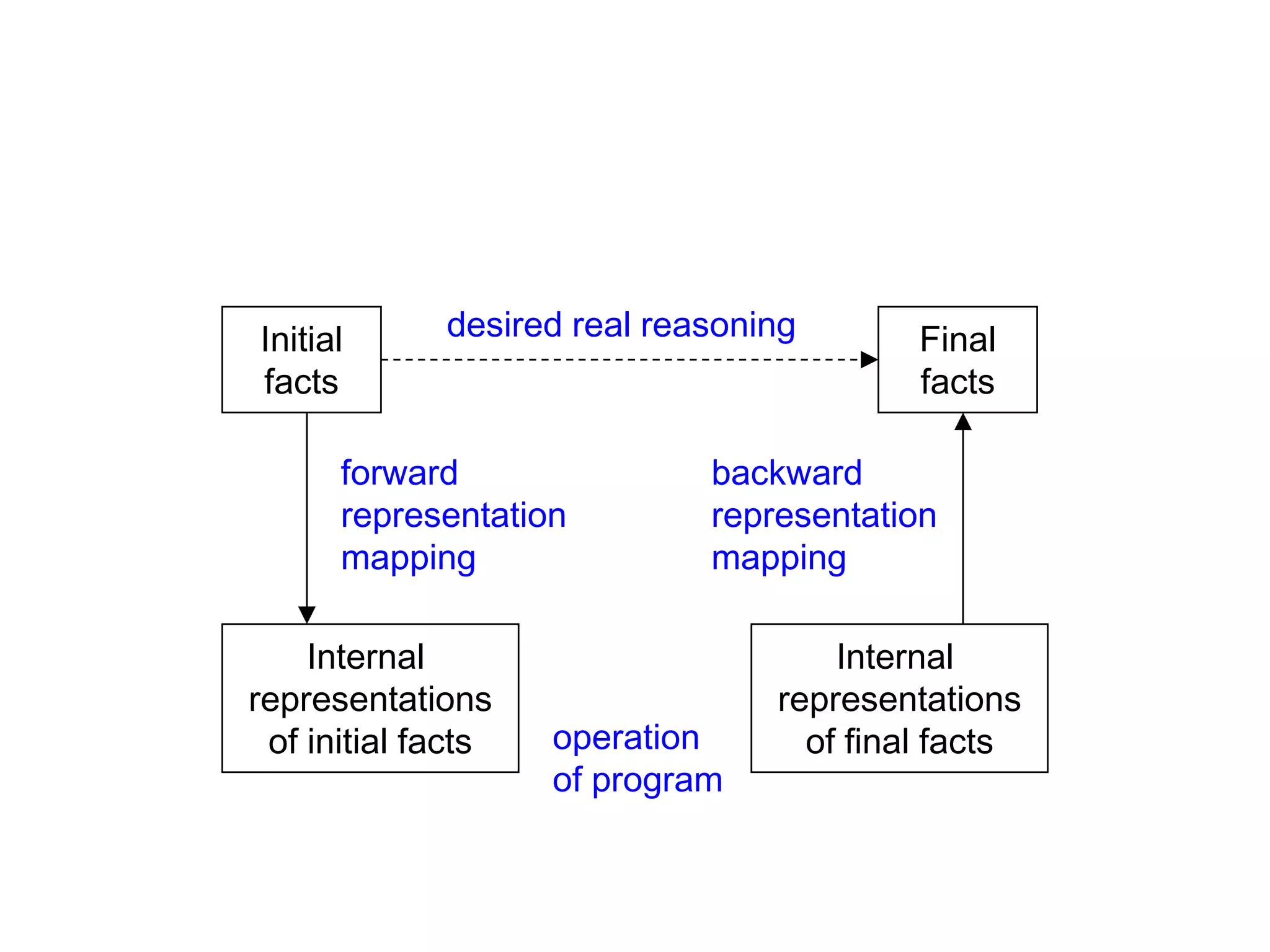 Initial
facts
Internal
representations
of initial facts
desired real reasoning
forward
representation
mapping
Final
facts
Internal
representations
of final facts
backward
representation
mapping
operation
of program
 