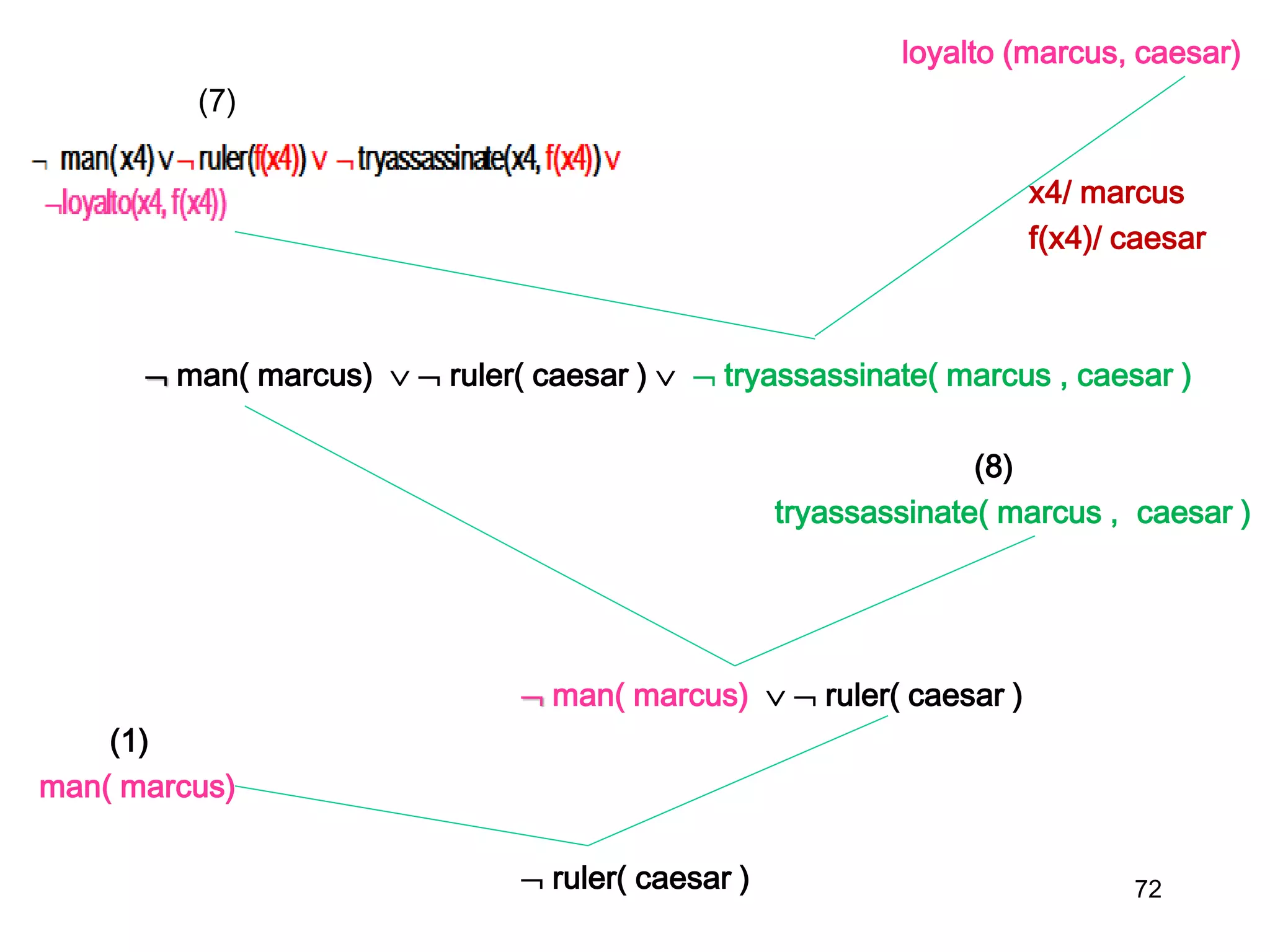 loyalto (marcus, caesar)
(7)
x4/ marcus
f(x4)/ caesar
 man( marcus)   ruler( caesar )   tryassassinate( marcus , caesar )
(8)
tryassassinate( marcus , caesar )
 man( marcus)   ruler( caesar )
(1)
man( marcus)
 ruler( caesar ) 72
 