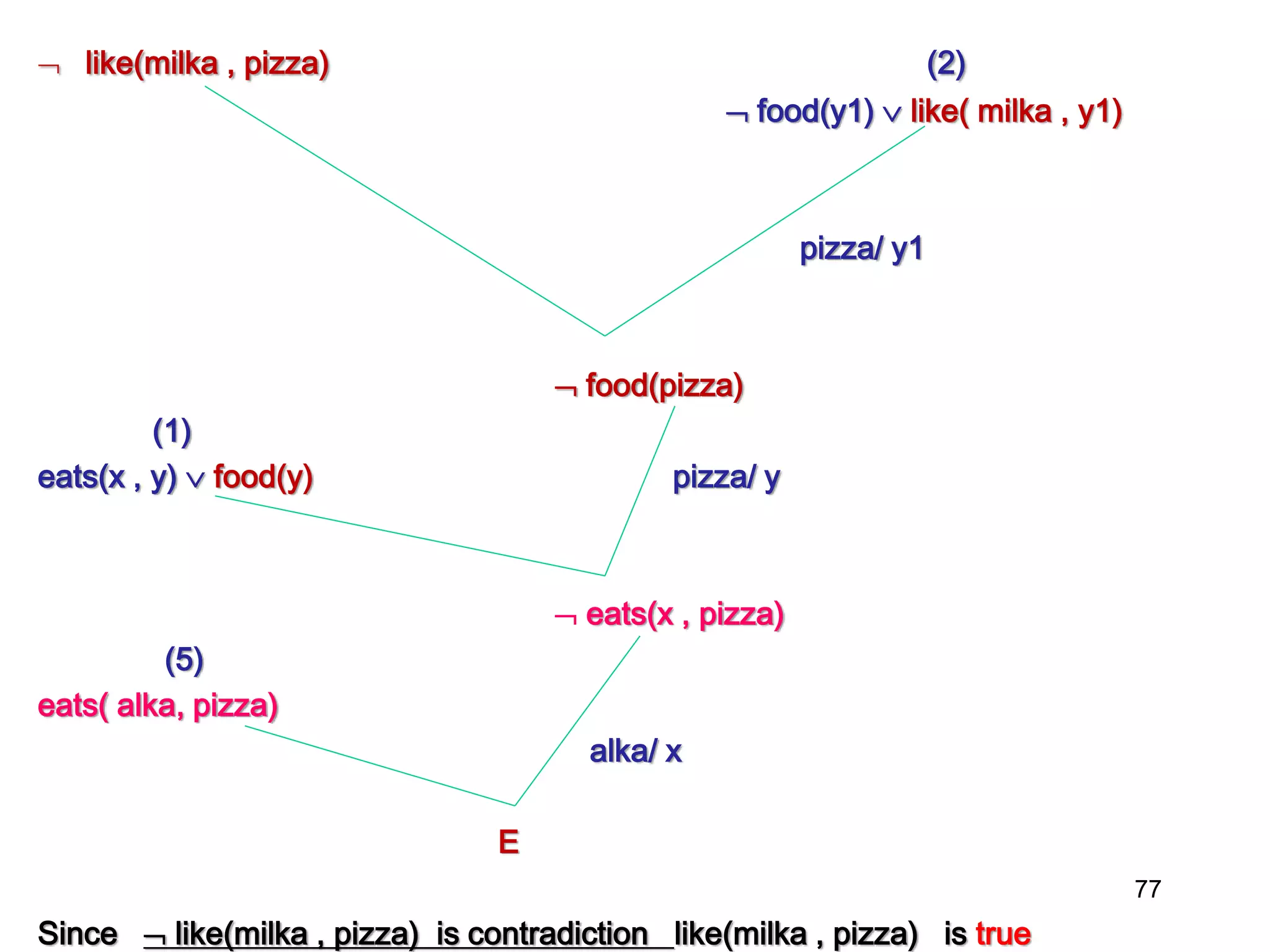  like(milka , pizza) (2)
 food(y1)  like( milka , y1)
pizza/ y1
 food(pizza)
(1)
eats(x , y)  food(y) pizza/ y
 eats(x , pizza)
(5)
eats( alka, pizza)
alka/ x
E
Since  like(milka , pizza) is contradiction like(milka , pizza) is true
77
 