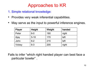10
Approaches to KR
1. Simple relational knowledge:
• Provides very weak inferential capabilities.
• May serve as the input to powerful inference engines.
Fails to infer “which right handed player can best face a
particular bowler” .
Player Height Weight handed
Peter 6-0 180 right
Ajay 5-10 170 left
John 6-2 215 left
Vickey 6-3 205 right
 