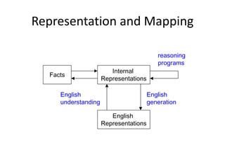 Representation and Mapping
Facts
Internal
Representations
English
Representations
reasoning
programs
English
understanding
English
generation
 