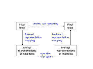 Initial
facts
Internal
representations
of initial facts
desired real reasoning
forward
representation
mapping
Final
facts
Internal
representations
of final facts
backward
representation
mapping
operation
of program
 