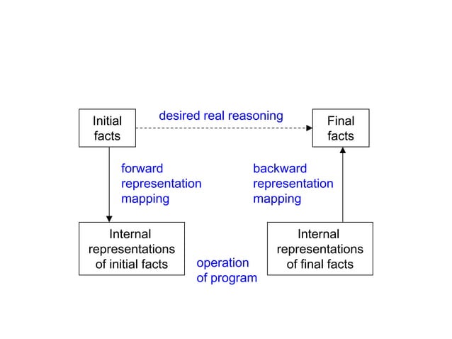 Knowledge representation and Predicate logic | PPTX | Programming ...