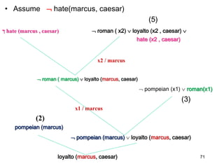 • Assume  hate(marcus, caesar)
71
(5)
‫ך‬ hate (marcus , caesar)  roman ( x2)  loyalto (x2 , caesar) 
hate (x2 , caesar)
x2 / marcus
 roman ( marcus)  loyalto (marcus, caesar)
 pompeian (x1)  roman(x1)
(3)
x1 / marcus
(2)
pompeian (marcus)
 pompeian (marcus)  loyalto (marcus, caesar)
loyalto (marcus, caesar)
 