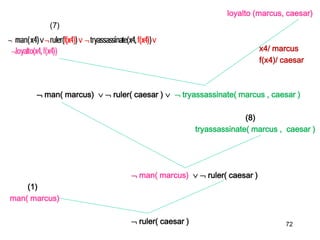 loyalto (marcus, caesar)
(7)
x4/ marcus
f(x4)/ caesar
 man( marcus)   ruler( caesar )   tryassassinate( marcus , caesar )
(8)
tryassassinate( marcus , caesar )
 man( marcus)   ruler( caesar )
(1)
man( marcus)
 ruler( caesar ) 72
 
