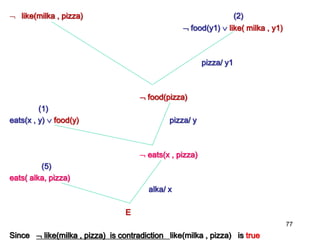  like(milka , pizza) (2)
 food(y1)  like( milka , y1)
pizza/ y1
 food(pizza)
(1)
eats(x , y)  food(y) pizza/ y
 eats(x , pizza)
(5)
eats( alka, pizza)
alka/ x
E
Since  like(milka , pizza) is contradiction like(milka , pizza) is true
77
 