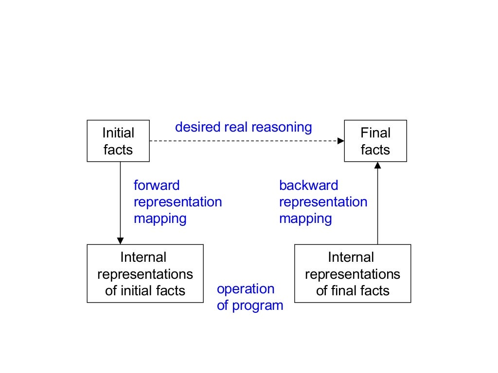 Knowledge representation and Predicate logic