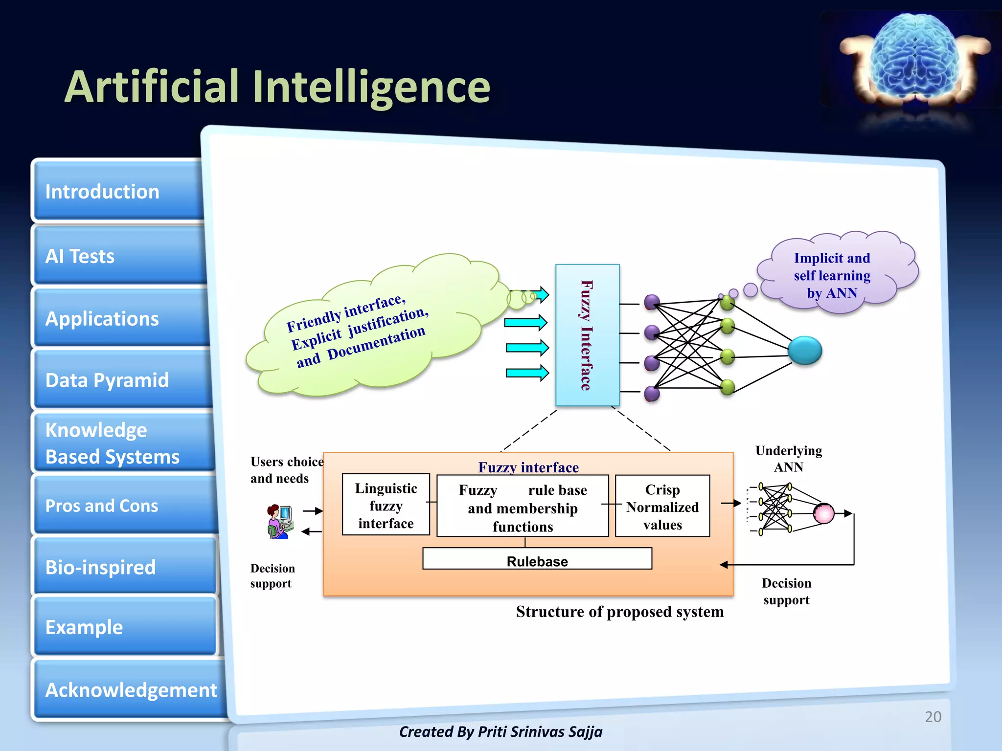 Artificial Intelligence
Introduction

AI Tests                                                                                                   Implicit and
                                                                                                           self learning




                                                                   Fuzzy Interface
                                                                                                             by ANN
Applications

Data Pyramid

Knowledge
                                                                                                      Underlying
Based Systems     Users choice                     Fuzzy interface                                      ANN
                  and needs
                                 Linguistic      Fuzzy    rule base                    Crisp      P
                                                                                                  1




Pros and Cons
                                                                                                  P


                                   fuzzy          and membership                     Normalized
                                                                                                  2


                                                                                                  P
                                                                                                  3


                                                                                                  P


                                 interface           functions                         values
                                                                                                  4




                                                        Rulebase
Bio-inspired      Decision
                  support                                                                             Decision
                                                                                                      support
                                                         Structure of proposed system
Example

Acknowledgement
                                                                                                                           20
                                        Created By Priti Srinivas Sajja
 