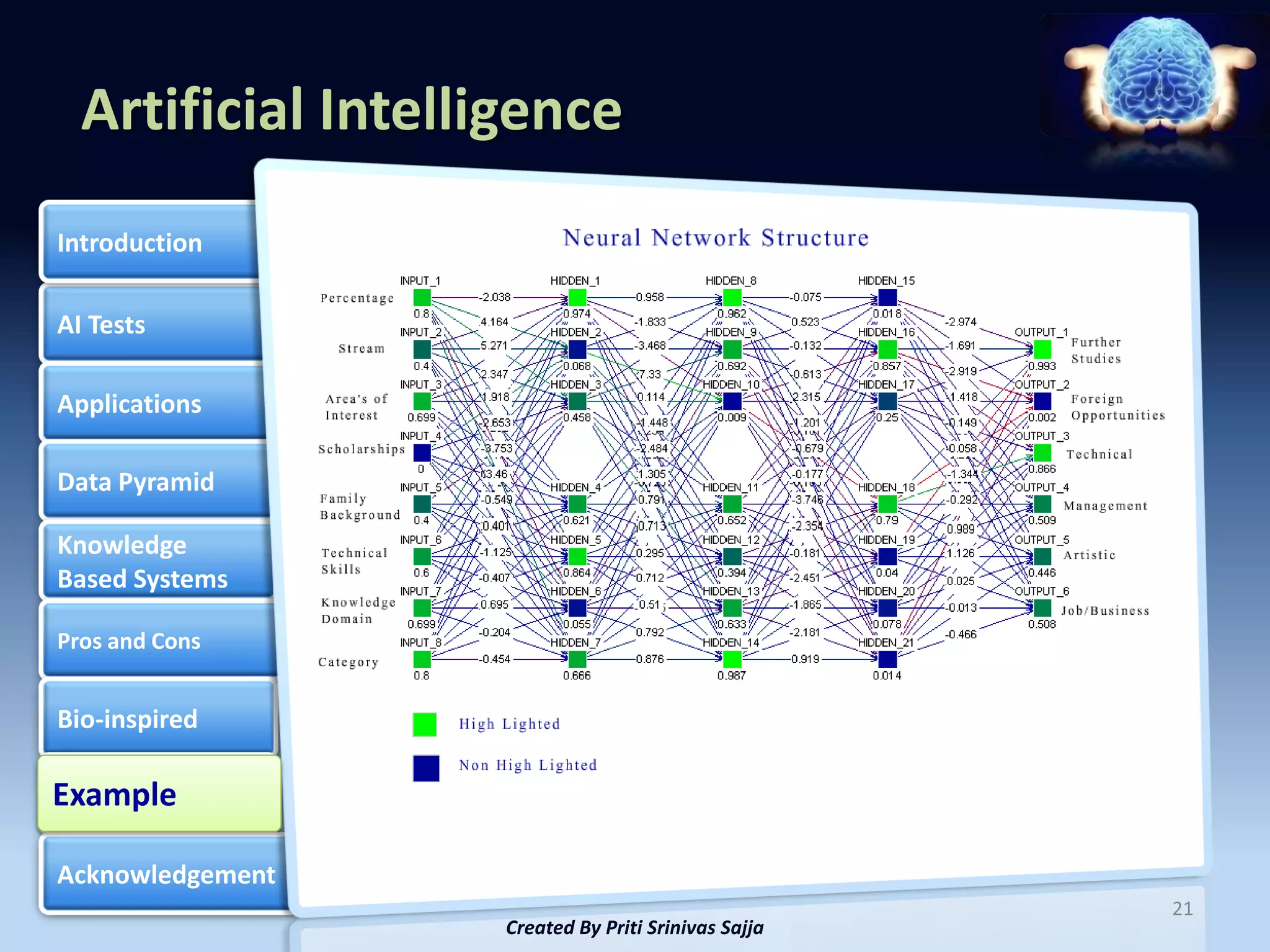 Artificial Intelligence
Introduction

AI Tests

Applications

Data Pyramid

Knowledge
Based Systems

Pros and Cons


Bio-inspired

Example
Example

Acknowledgement
                                                      21
                    Created By Priti Srinivas Sajja
 