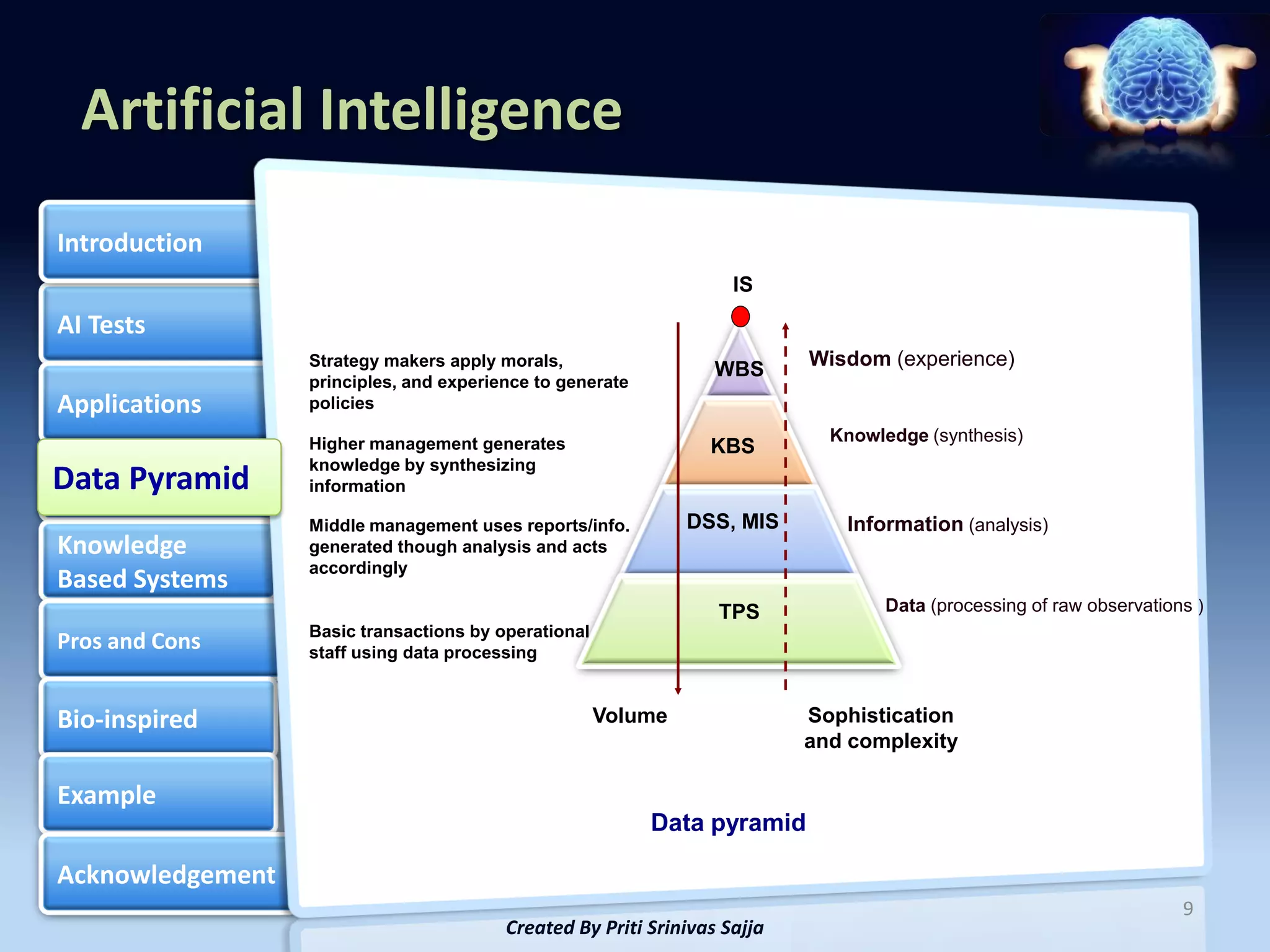 Artificial Intelligence
Introduction
                                                                    IS
AI Tests
                  Strategy makers apply morals,
                                                                  WBS      Wisdom (experience)
                  principles, and experience to generate
Applications      policies

                  Higher management generates                                Knowledge (synthesis)
                                                                 KBS
                  knowledge by synthesizing
DataPyramid
Data Pyramid      information

                  Middle management uses reports/info.         DSS, MIS       Information (analysis)
Knowledge         generated though analysis and acts
                  accordingly
Based Systems
                                                                  TPS              Data (processing of raw observations )
                  Basic transactions by operational
Pros and Cons     staff using data processing


Bio-inspired                                          Volume               Sophistication
                                                                           and complexity

Example
                                                           Data pyramid

Acknowledgement
                                                                                                                      9
                                         Created By Priti Srinivas Sajja
 