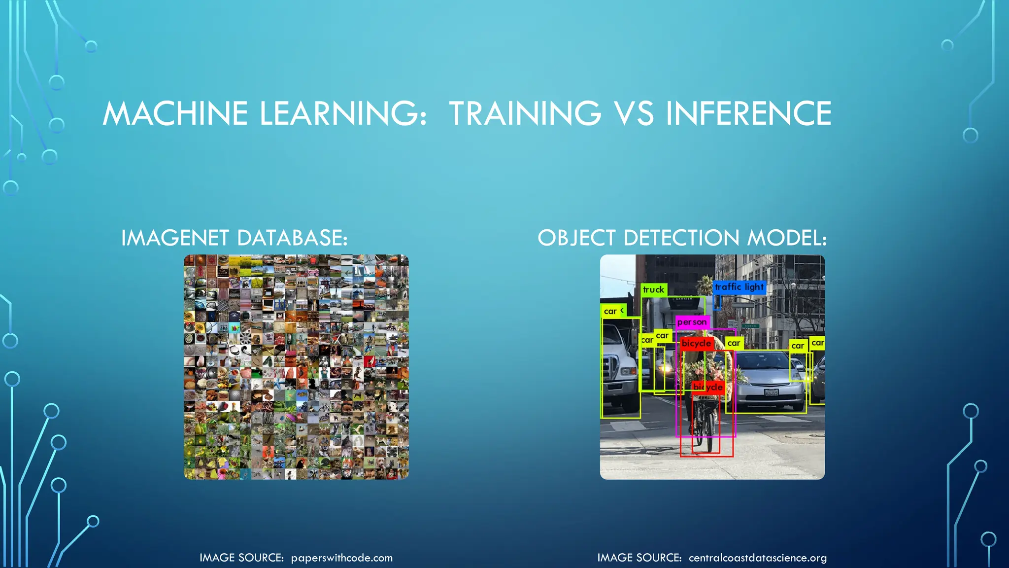 IMAGE SOURCE: centralcoastdatascience.org
IMAGE SOURCE: paperswithcode.com
MACHINE LEARNING: TRAINING VS INFERENCE
IMAGENET DATABASE: OBJECT DETECTION MODEL:
 