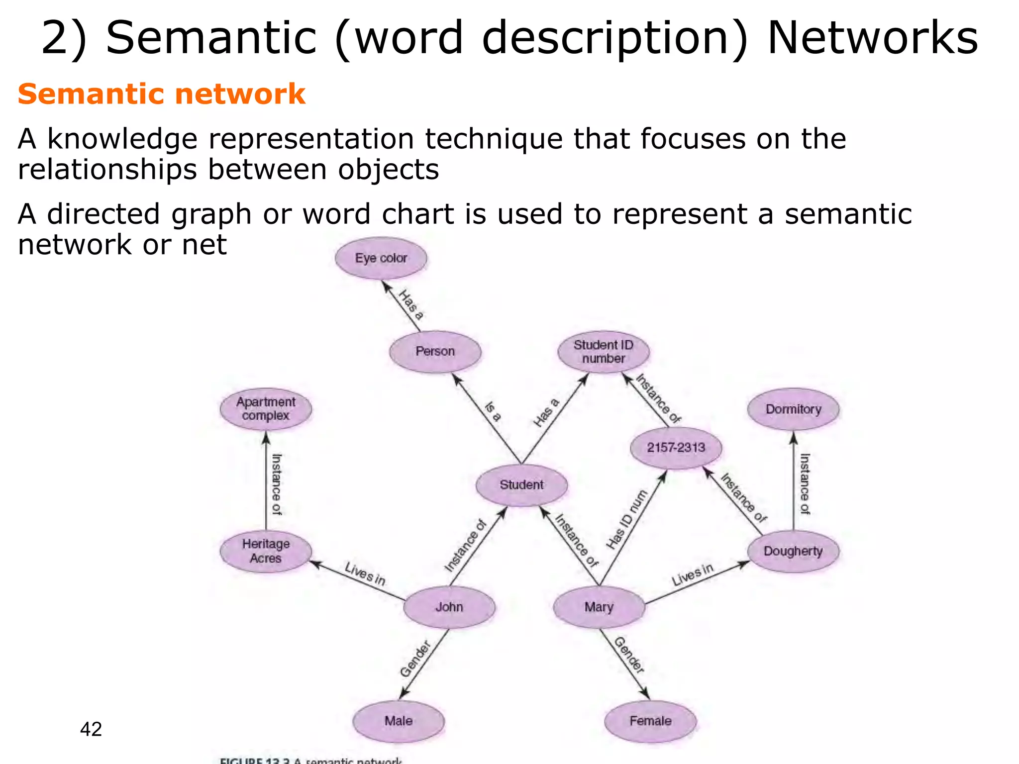 42
2) Semantic (word description) Networks
Semantic network
A knowledge representation technique that focuses on the
relationships between objects
A directed graph or word chart is used to represent a semantic
network or net
 