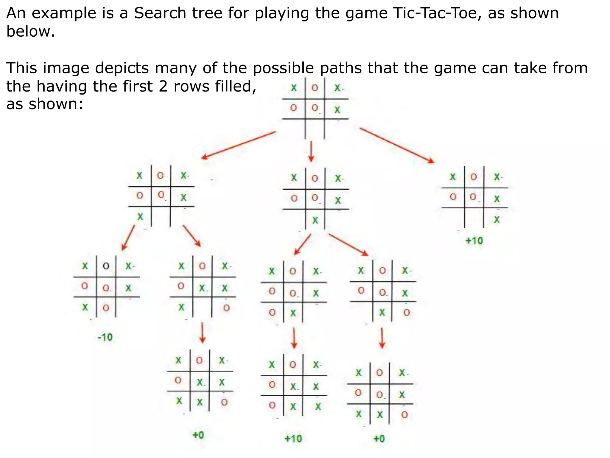 45
An example is a Search tree for playing the game Tic-Tac-Toe, as shown
below.
This image depicts many of the possible paths that the game can take from
the having the first 2 rows filled,
as shown:
 