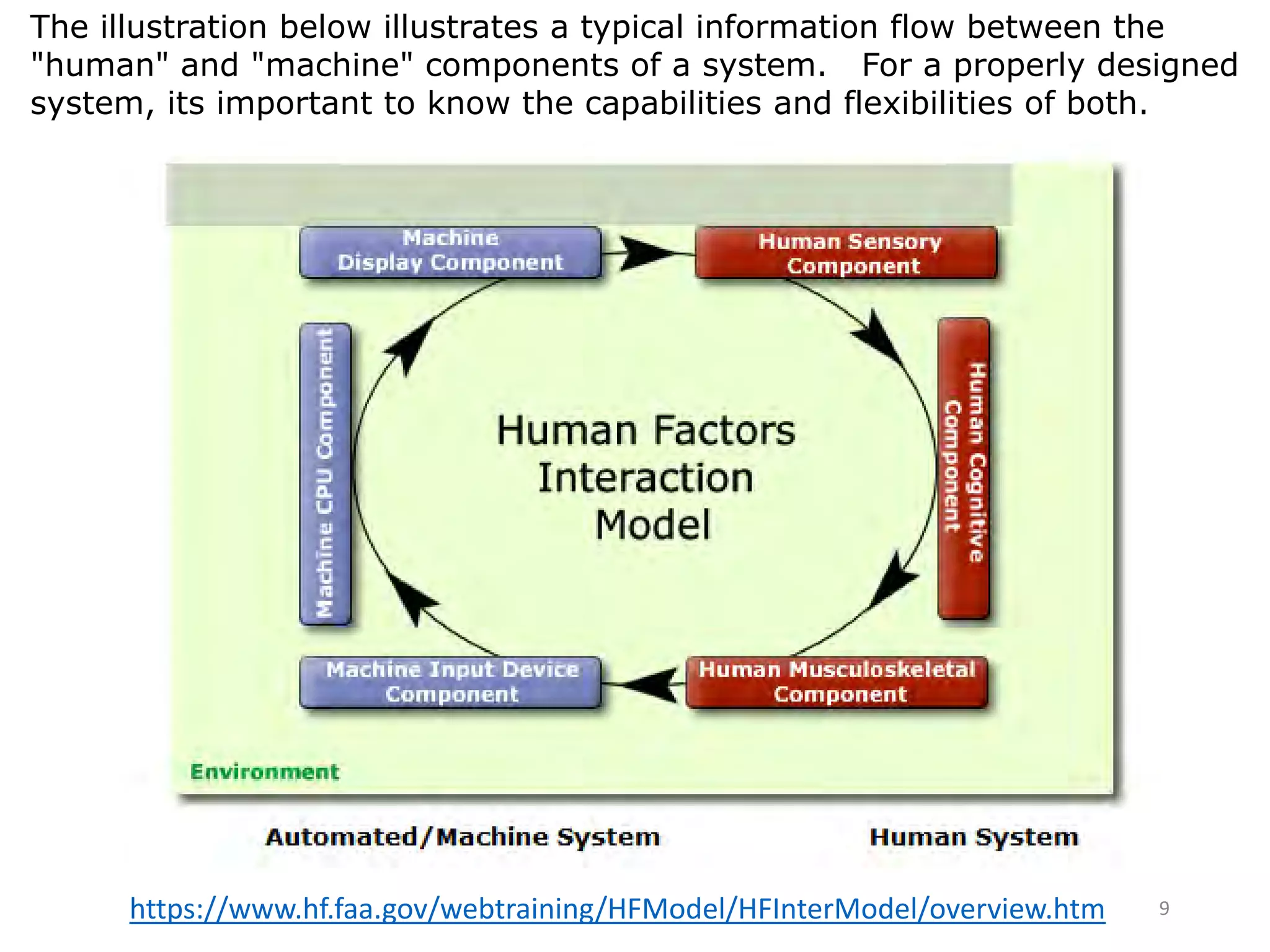 9
The illustration below illustrates a typical information flow between the
"human" and "machine" components of a system. For a properly designed
system, its important to know the capabilities and flexibilities of both.
https://www.hf.faa.gov/webtraining/HFModel/HFInterModel/overview.htm
 