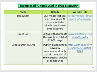Examples of AI tools used in drug discovery
Tools Details Website URL
DeepChem MLP model that uses
a python-based AI
syste...