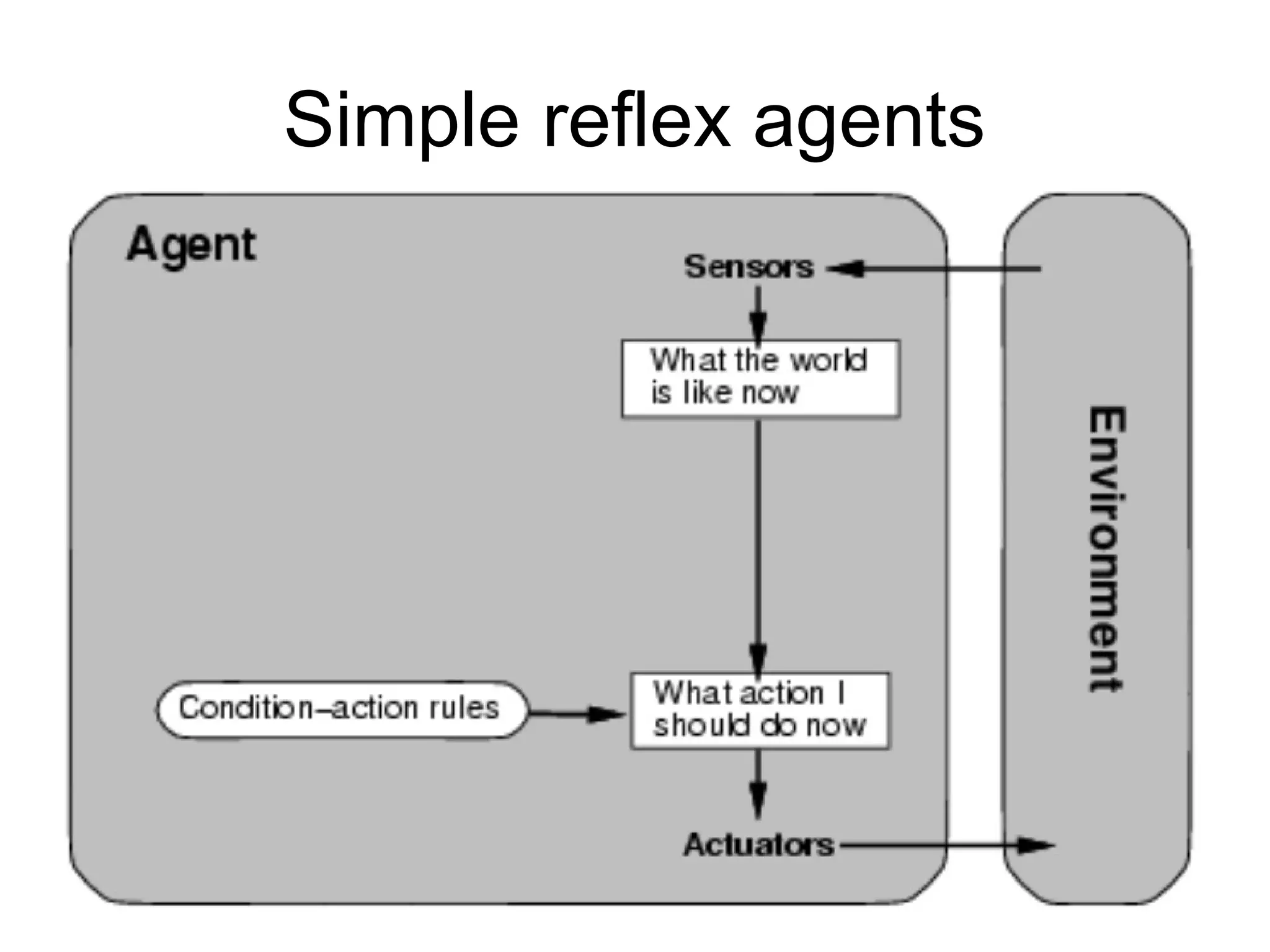Simple reflex agents
 