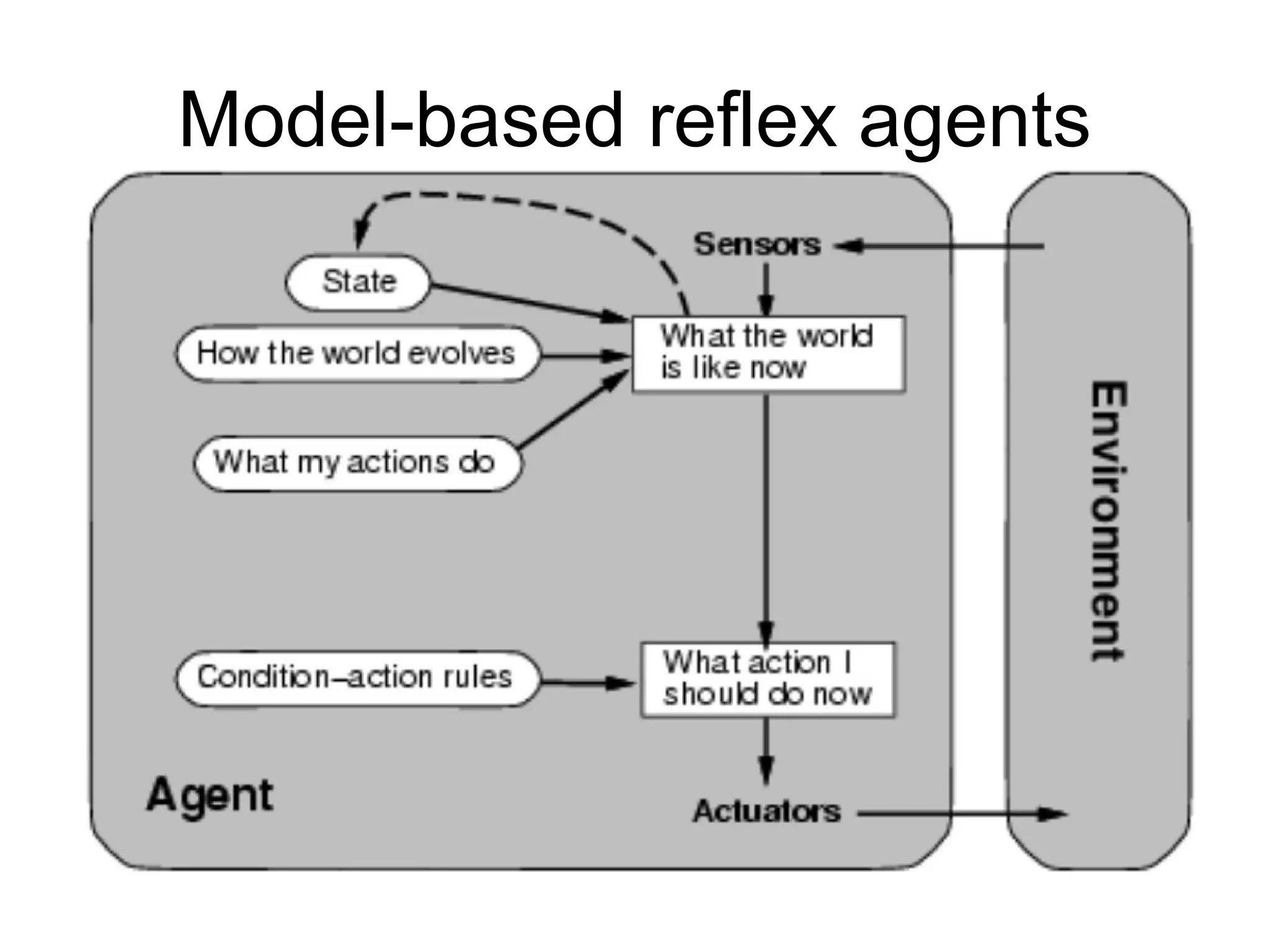 Model-based reflex agents
 