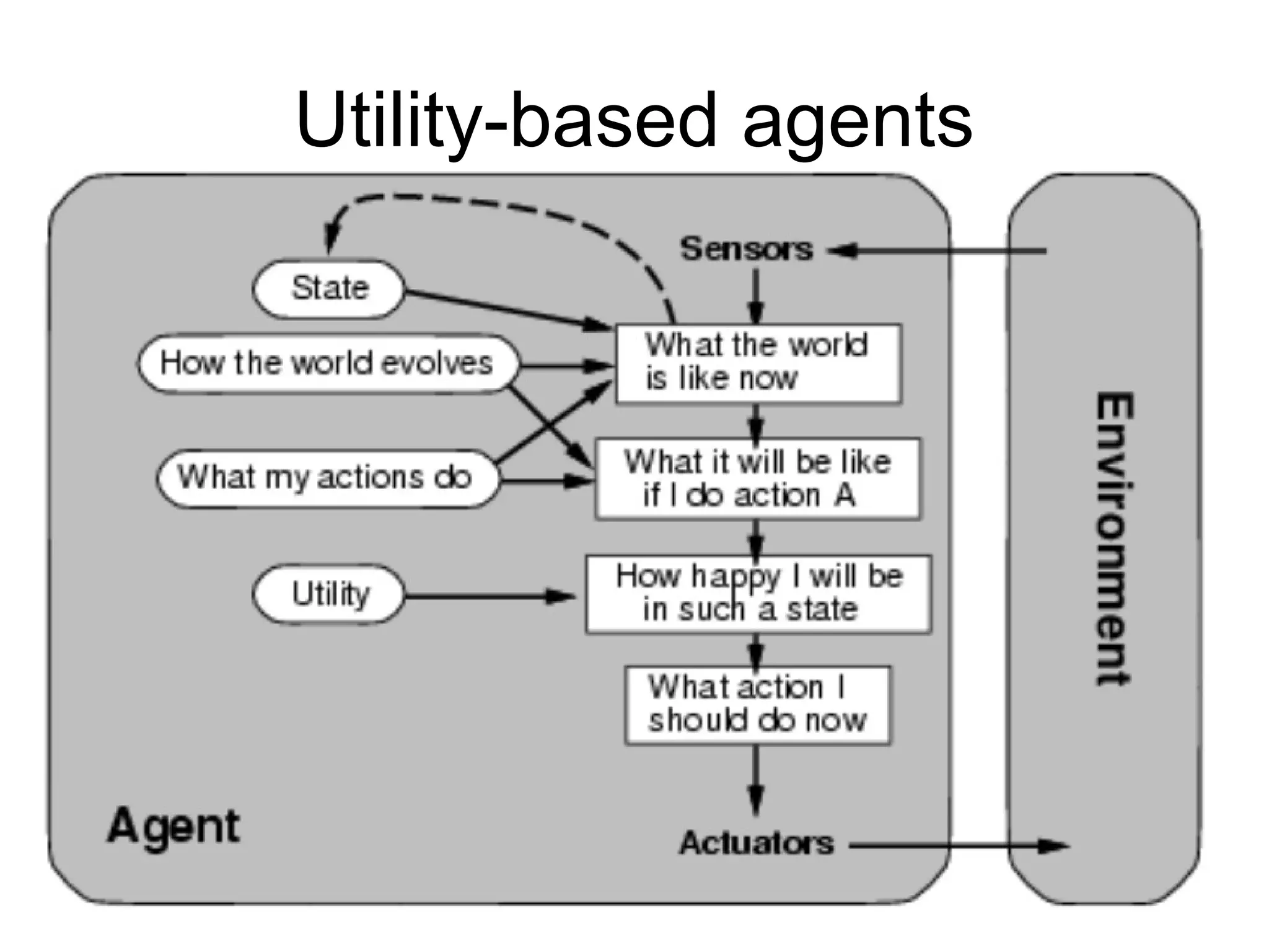 Utility-based agents
 