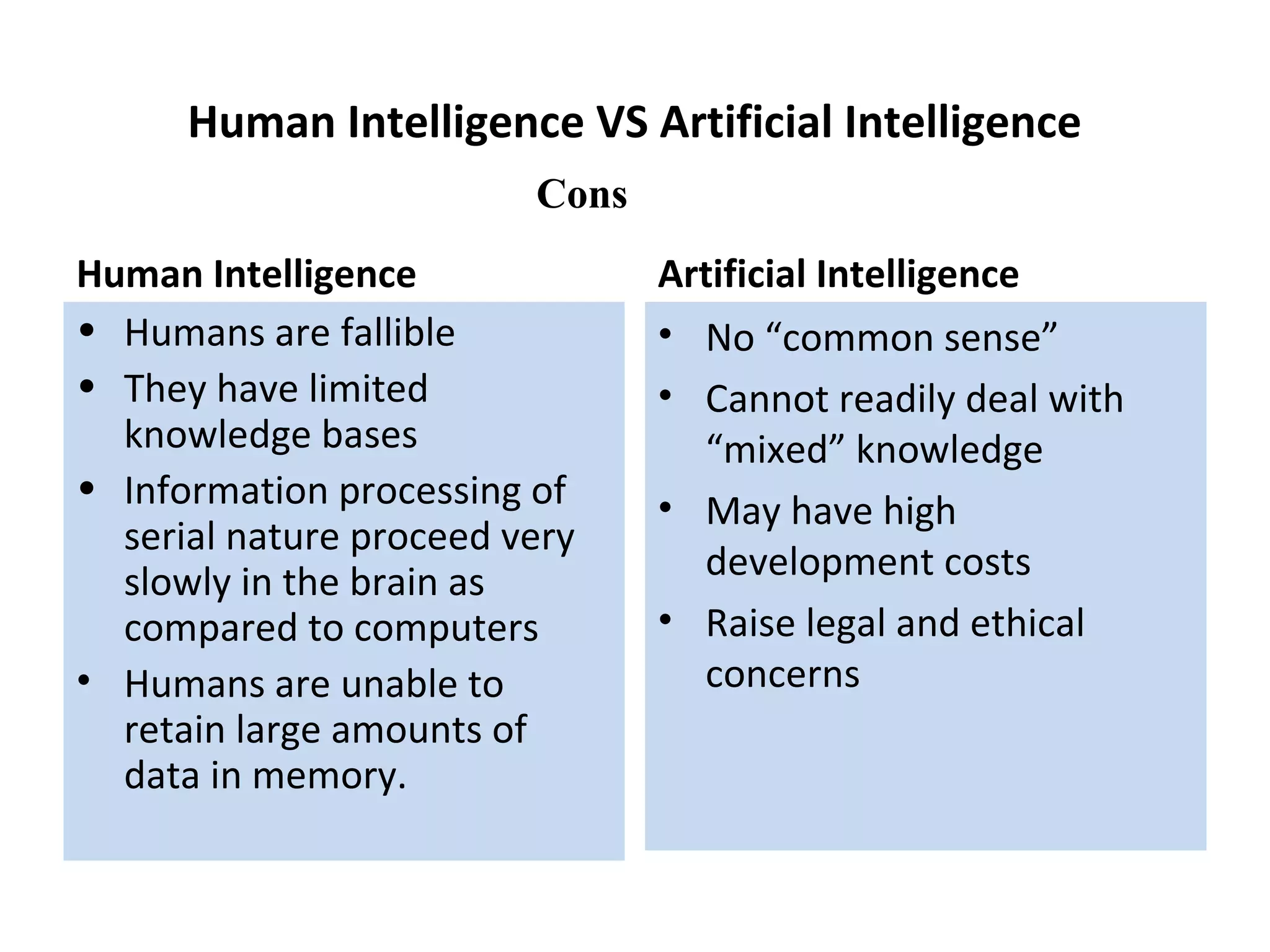 Human Intelligence VS Artificial Intelligence
Human Intelligence
• Humans are fallible
• They have limited
knowledge bases
• Information processing of
serial nature proceed very
slowly in the brain as
compared to computers
• Humans are unable to
retain large amounts of
data in memory.
Artificial Intelligence
• No “common sense”
• Cannot readily deal with
“mixed” knowledge
• May have high
development costs
• Raise legal and ethical
concerns
Cons
 