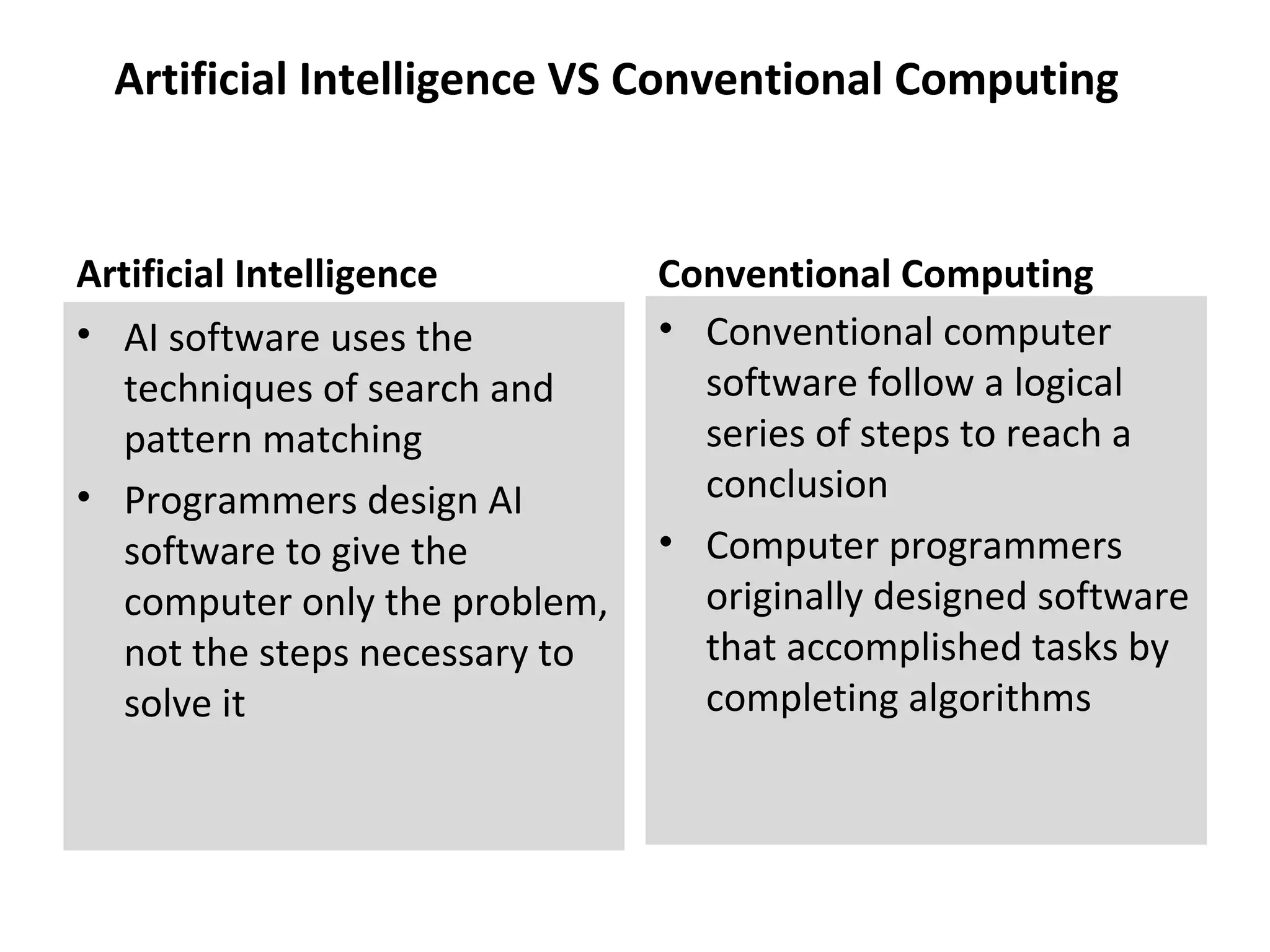Artificial Intelligence VS Conventional Computing
Artificial Intelligence
• AI software uses the
techniques of search and
pattern matching
• Programmers design AI
software to give the
computer only the problem,
not the steps necessary to
solve it
Conventional Computing
• Conventional computer
software follow a logical
series of steps to reach a
conclusion
• Computer programmers
originally designed software
that accomplished tasks by
completing algorithms
 