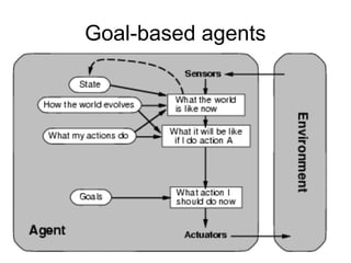 Goal-based agents
 