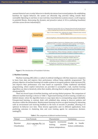 2
assesses historical user or entity behavior to identify deviations from normal patterns. By establishing
baselines for regular behavior, the system can efficiently flag activities falling outside these
norms[20]. Operating in real-time or near real-time, fraud detection systems ensure a swift response
to potential threats, showcasing the dynamic and proactive nature of AI in combating fraudulent
activities across diverse industries[21].
Figure 1. The introduction of Fraudulent Activities.
2. Machine Learning
Machine Learning (ML) [22] is a subset of artificial intelligence (AI) that empowers computers
to learn from data and improve their performance without being explicitly programmed. The
primary objective of machine learning is to enable systems to recognize patterns, make decisions [23],
and improve their performance over time based on experience. Unlike traditional rule-based
programming, where explicit instructions are provided to accomplish a task, machine learning
algorithms use data to iteratively refine their models, allowing them to adapt and generalize to new
situations[24,25].
There are several types of machine learning, each serving distinct purposes. The comparison of
different machine learning is shown in Table 1. Supervised learning involves training a model on a
labeled dataset, where the algorithm learns to map input data to corresponding output labels[26].
Unsupervised learning, in contrast, deals with unlabeled data, aiming to discover patterns and
structures within the information. Reinforcement learning involves an agent learning by interacting
with an environment and receiving feedback in the form of rewards or penalties, allowing it to
optimize its behavior over time. These diverse approaches cater to different applications, from
predicting outcomes to clustering data and even training agents for autonomous decision-
making[27].
Table 1. The comparison of different machine learning.
Dataset Core Formula Characteristic Limitations
Bayesian
Classification
argmax |
( ) ( )
c C
f x P c x
∈
=
Supports incremental
training, assumes
feature independence.
Unable to handle
feature combinations.
Fraudulent
Activities
Financial Fraud
Healthcare Fraud
E-commerce Fraud
Detection Significance: Effective detection is important to safeguard the interests of
insured parties and ensure the sustainable development of healthcare systems.
Harm: It contributes to the rising cost of healthcare and drains significant resources from
medical insurance funds, affecting the quality of care and trust in the healthcare system.
Background: Healthcare fraud involves illegitimate claims or deceitful reporting by
healthcare providers or consumers, exploiting the medical insurance system designed to
protect against economic losses from health risks.
Harm: Such fraud results in financial losses for companies and individuals,
undermining consumer confidence in e-commerce platforms.
Background: E-commerce fraud refers to deceptive transactions in the online
marketplace, which has become an integral part of people's daily lives.
Detection Significance: Fraud detection is key in risk management systems,
helping prevent financial loss and maintaining consumer trust.
Background: Financial fraud is the act of obtaining financial benefits through dishonest
means, disrupting financial market order and harming socio-economic development.
Harm: It causes monetary losses, undermines the integrity of financial systems, and may
fuel other illegal activities.
Detection Significance: Detecting financial fraud is crucial to protect financial ecosystems.
Preprints (www.preprints.org) | NOT PEER-REVIEWED | Posted: 15 December 2023 doi:10.20944/preprints202312.1115.v1
 