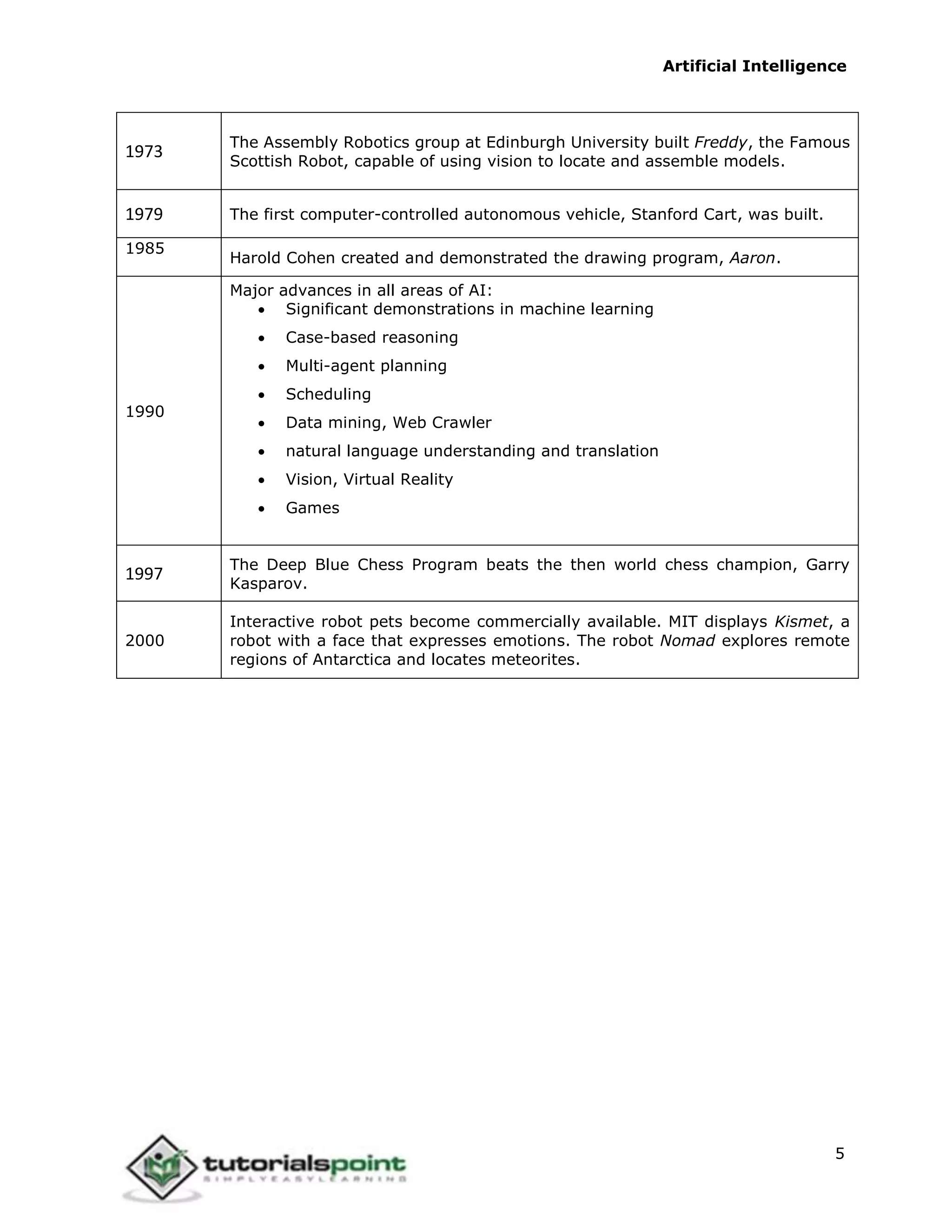 Artificial Intelligence
5
1973
The Assembly Robotics group at Edinburgh University built Freddy, the Famous
Scottish Robot, capable of using vision to locate and assemble models.
1979 The first computer-controlled autonomous vehicle, Stanford Cart, was built.
1985
Harold Cohen created and demonstrated the drawing program, Aaron.
1990
Major advances in all areas of AI:
 Significant demonstrations in machine learning
 Case-based reasoning
 Multi-agent planning
 Scheduling
 Data mining, Web Crawler
 natural language understanding and translation
 Vision, Virtual Reality
 Games
1997
The Deep Blue Chess Program beats the then world chess champion, Garry
Kasparov.
2000
Interactive robot pets become commercially available. MIT displays Kismet, a
robot with a face that expresses emotions. The robot Nomad explores remote
regions of Antarctica and locates meteorites.
 