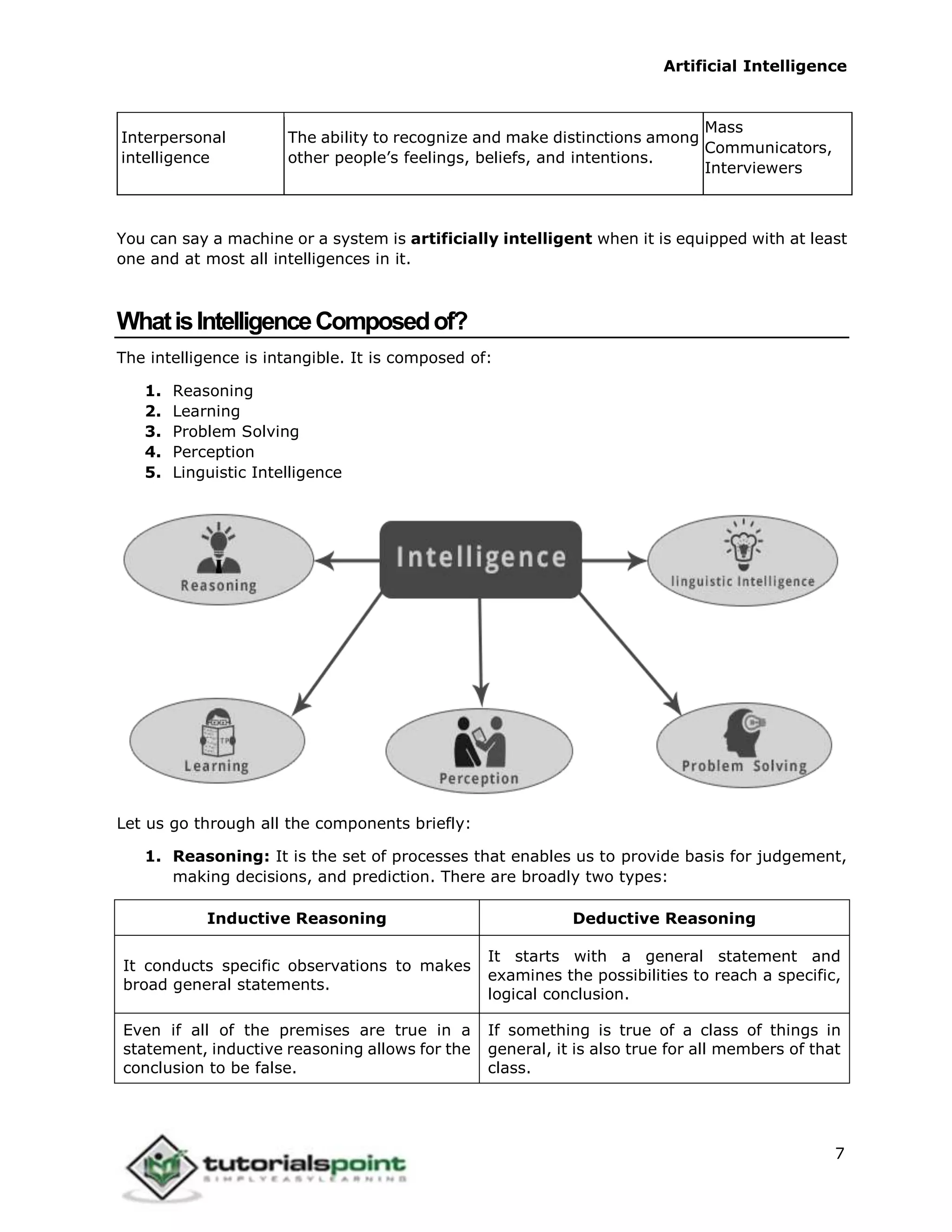 Artificial Intelligence
7
Interpersonal
intelligence
The ability to recognize and make distinctions among
other people’s feelings, beliefs, and intentions.
Mass
Communicators,
Interviewers
You can say a machine or a system is artificially intelligent when it is equipped with at least
one and at most all intelligences in it.
WhatisIntelligenceComposedof?
The intelligence is intangible. It is composed of:
1. Reasoning
2. Learning
3. Problem Solving
4. Perception
5. Linguistic Intelligence
Let us go through all the components briefly:
1. Reasoning: It is the set of processes that enables us to provide basis for judgement,
making decisions, and prediction. There are broadly two types:
Inductive Reasoning Deductive Reasoning
It conducts specific observations to makes
broad general statements.
It starts with a general statement and
examines the possibilities to reach a specific,
logical conclusion.
Even if all of the premises are true in a
statement, inductive reasoning allows for the
conclusion to be false.
If something is true of a class of things in
general, it is also true for all members of that
class.
 