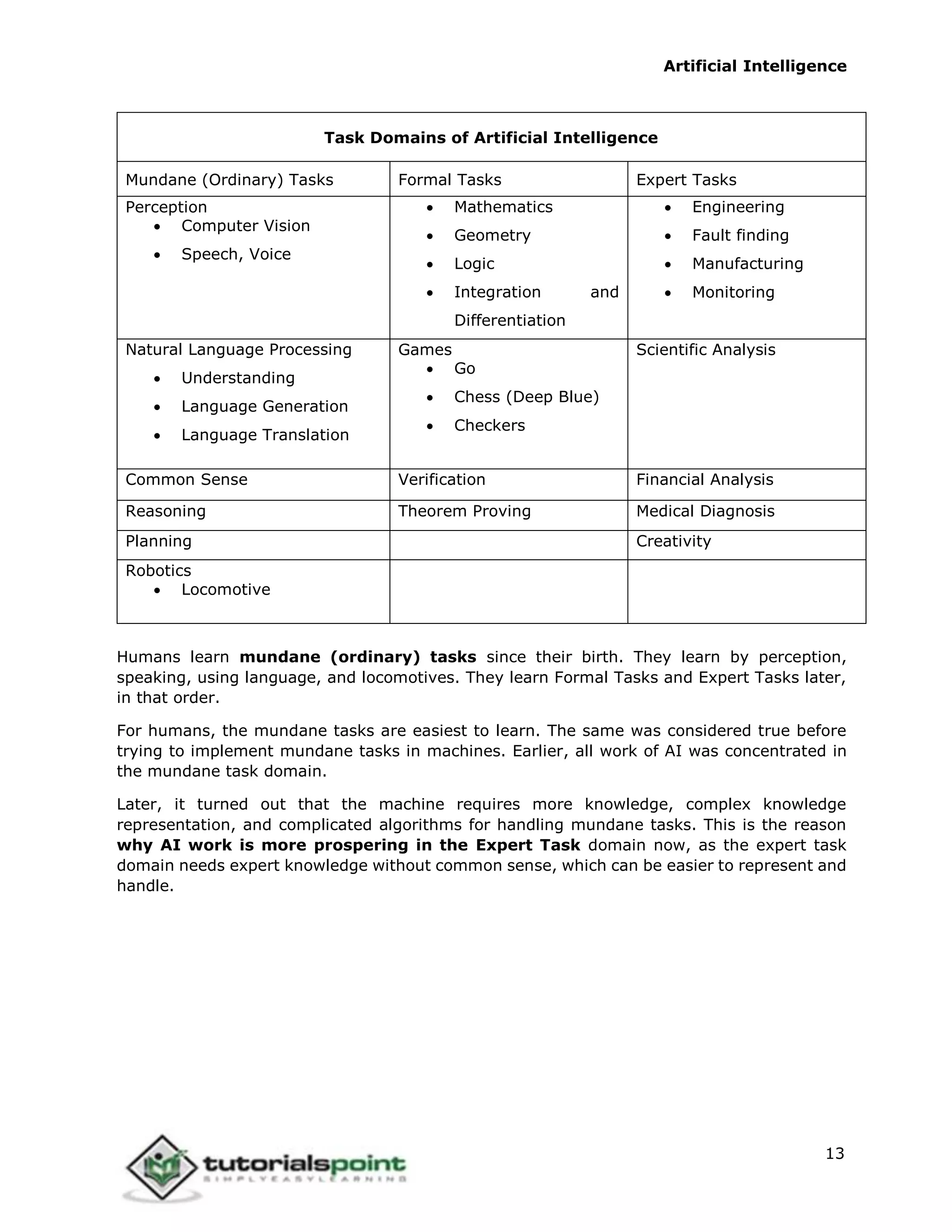 Artificial Intelligence
13
Task Domains of Artificial Intelligence
Mundane (Ordinary) Tasks Formal Tasks Expert Tasks
Perception
 Computer Vision
 Speech, Voice
 Mathematics
 Geometry
 Logic
 Integration and
Differentiation
 Engineering
 Fault finding
 Manufacturing
 Monitoring
Natural Language Processing
 Understanding
 Language Generation
 Language Translation
Games
 Go
 Chess (Deep Blue)
 Checkers
Scientific Analysis
Common Sense Verification Financial Analysis
Reasoning Theorem Proving Medical Diagnosis
Planning Creativity
Robotics
 Locomotive
Humans learn mundane (ordinary) tasks since their birth. They learn by perception,
speaking, using language, and locomotives. They learn Formal Tasks and Expert Tasks later,
in that order.
For humans, the mundane tasks are easiest to learn. The same was considered true before
trying to implement mundane tasks in machines. Earlier, all work of AI was concentrated in
the mundane task domain.
Later, it turned out that the machine requires more knowledge, complex knowledge
representation, and complicated algorithms for handling mundane tasks. This is the reason
why AI work is more prospering in the Expert Task domain now, as the expert task
domain needs expert knowledge without common sense, which can be easier to represent and
handle.
 