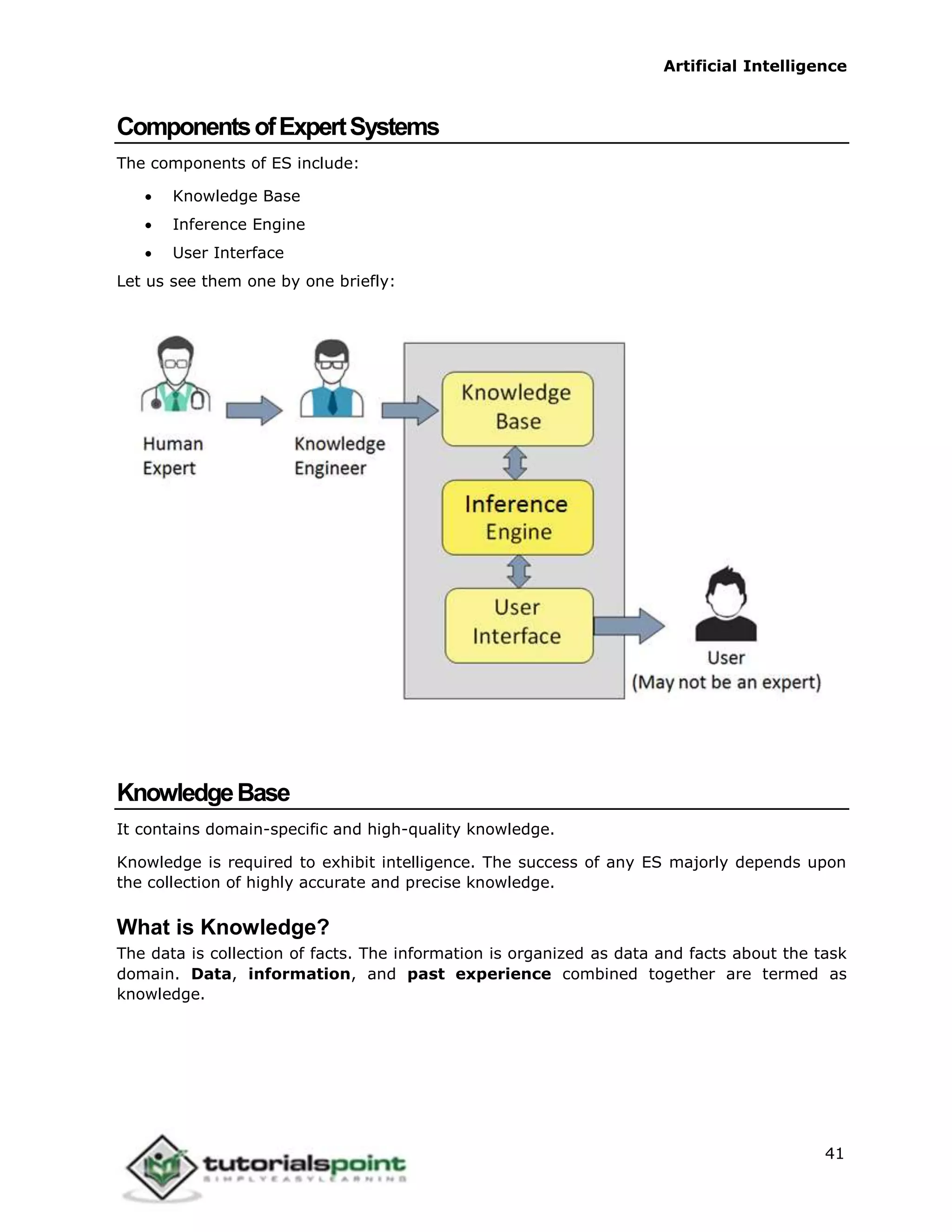 Artificial Intelligence
41
ComponentsofExpertSystems
The components of ES include:
 Knowledge Base
 Inference Engine
 User Interface
Let us see them one by one briefly:
KnowledgeBase
It contains domain-specific and high-quality knowledge.
Knowledge is required to exhibit intelligence. The success of any ES majorly depends upon
the collection of highly accurate and precise knowledge.
What is Knowledge?
The data is collection of facts. The information is organized as data and facts about the task
domain. Data, information, and past experience combined together are termed as
knowledge.
 