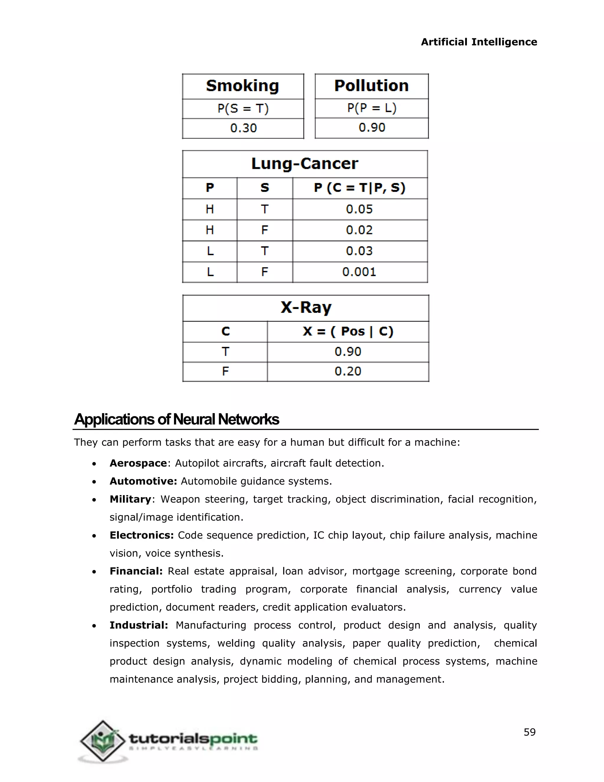 Artificial Intelligence
59
ApplicationsofNeuralNetworks
They can perform tasks that are easy for a human but difficult for a machine:
 Aerospace: Autopilot aircrafts, aircraft fault detection.
 Automotive: Automobile guidance systems.
 Military: Weapon steering, target tracking, object discrimination, facial recognition,
signal/image identification.
 Electronics: Code sequence prediction, IC chip layout, chip failure analysis, machine
vision, voice synthesis.
 Financial: Real estate appraisal, loan advisor, mortgage screening, corporate bond
rating, portfolio trading program, corporate financial analysis, currency value
prediction, document readers, credit application evaluators.
 Industrial: Manufacturing process control, product design and analysis, quality
inspection systems, welding quality analysis, paper quality prediction, chemical
product design analysis, dynamic modeling of chemical process systems, machine
maintenance analysis, project bidding, planning, and management.
 