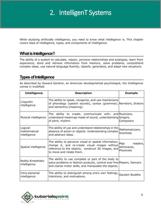 Artificial Intelligence
6
While studying artificially intelligence, you need to know what intelligence is. This chapter
covers Idea of intelligence, types, and components of intelligence.
WhatisIntelligence?
The ability of a system to calculate, reason, perceive relationships and analogies, learn from
experience, store and retrieve information from memory, solve problems, comprehend
complex ideas, use natural language fluently, classify, generalize, and adapt new situations.
TypesofIntelligence
As described by Howard Gardner, an American developmental psychologist, the Intelligence
comes in multifold:
Intelligence Description Example
Linguistic
intelligence
The ability to speak, recognize, and use mechanisms
of phonology (speech sounds), syntax (grammar),
and semantics (meaning).
Narrators, Orators
Musical intelligence
The ability to create, communicate with, and
understand meanings made of sound, understanding
of pitch, rhythm.
Musicians,
Singers,
Composers
Logical-
mathematical
intelligence
The ability of use and understand relationships in the
absence of action or objects. Understanding complex
and abstract ideas.
Mathematicians,
Scientists
Spatial intelligence
The ability to perceive visual or spatial information,
change it, and re-create visual images without
reference to the objects, construct 3D images, and
to move and rotate them.
Map readers,
Astronauts,
Physicists
Bodily-Kinesthetic
intelligence
The ability to use complete or part of the body to
solve problems or fashion products, control over fine
and coarse motor skills, and manipulate the objects.
Players, Dancers
Intra-personal
intelligence
The ability to distinguish among one’s own feelings,
intentions, and motivations.
Gautam Buddha
2. IntelligenT Systems
 