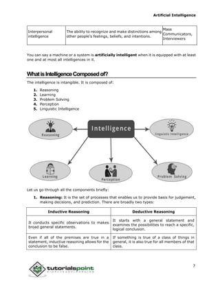 Artificial Intelligence
7
Interpersonal
intelligence
The ability to recognize and make distinctions among
other people’s feelings, beliefs, and intentions.
Mass
Communicators,
Interviewers
You can say a machine or a system is artificially intelligent when it is equipped with at least
one and at most all intelligences in it.
WhatisIntelligenceComposedof?
The intelligence is intangible. It is composed of:
1. Reasoning
2. Learning
3. Problem Solving
4. Perception
5. Linguistic Intelligence
Let us go through all the components briefly:
1. Reasoning: It is the set of processes that enables us to provide basis for judgement,
making decisions, and prediction. There are broadly two types:
Inductive Reasoning Deductive Reasoning
It conducts specific observations to makes
broad general statements.
It starts with a general statement and
examines the possibilities to reach a specific,
logical conclusion.
Even if all of the premises are true in a
statement, inductive reasoning allows for the
conclusion to be false.
If something is true of a class of things in
general, it is also true for all members of that
class.
 