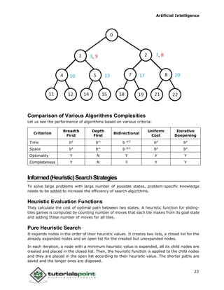 Artificial Intelligence
23
Comparison of Various Algorithms Complexities
Let us see the performance of algorithms based on various criteria:
Criterion
Breadth
First
Depth
First
Bidirectional
Uniform
Cost
Iterative
Deepening
Time bd
bm
b d/2
bd
bd
Space bd
bm
b d/2
bd
bd
Optimality Y N Y Y Y
Completeness Y N Y Y Y
Informed(Heuristic)SearchStrategies
To solve large problems with large number of possible states, problem-specific knowledge
needs to be added to increase the efficiency of search algorithms.
Heuristic Evaluation Functions
They calculate the cost of optimal path between two states. A heuristic function for sliding-
tiles games is computed by counting number of moves that each tile makes from its goal state
and adding these number of moves for all tiles.
Pure Heuristic Search
It expands nodes in the order of their heuristic values. It creates two lists, a closed list for the
already expanded nodes and an open list for the created but unexpanded nodes.
In each iteration, a node with a minimum heuristic value is expanded, all its child nodes are
created and placed in the closed list. Then, the heuristic function is applied to the child nodes
and they are placed in the open list according to their heuristic value. The shorter paths are
saved and the longer ones are disposed.
 