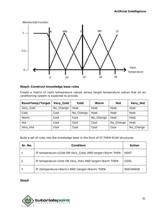 Artificial Intelligence
31
Step3: Construct knowledge base rules
Create a matrix of room temperature values versus target temperature values that an air
conditioning system is expected to provide.
RoomTemp/Target Very_Cold Cold Warm Hot Very_Hot
Very_Cold No_Change Heat Heat Heat Heat
Cold Cool No_Change Heat Heat Heat
Warm Cool Cool No_Change Heat Heat
Hot Cool Cool Cool No_Change Heat
Very_Hot Cool Cool Cool Cool No_Change
Build a set of rules into the knowledge base in the form of IF-THEN-ELSE structures.
Sr. No. Condition Action
1 IF temperature=(Cold OR Very_Cold) AND target=Warm THEN HEAT
2 IF temperature=(Hot OR Very_Hot) AND target=Warm THEN COOL
3 IF (temperature=Warm) AND (target=Warm) THEN NOCHANGE
Step5
 