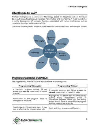 Artificial Intelligence
2
WhatContributestoAI?
Artificial intelligence is a science and technology based on disciplines such as Computer
Science, Biology, Psychology, Linguistics, Mathematics, and Engineering. A major thrust of AI
is in the development of computer functions associated with human intelligence, such as
reasoning, learning, and problem solving.
Out of the following areas, one or multiple areas can contribute to build an intelligent system.
ProgrammingWithoutandWithAI
The programming without and with AI is different in following ways:
Programming Without AI Programming With AI
A computer program without AI can
answer the specific questions it is meant
to solve.
A computer program with AI can answer the
generic questions it is meant to solve.
Modification in the program leads to
change in its structure.
AI programs can absorb new modifications by
putting highly independent pieces of
information together. Hence you can modify
even a minute piece of information of program
without affecting its structure.
Modification is not quick and easy. It may
lead to affecting the program adversely.
Quick and Easy program modification.
 