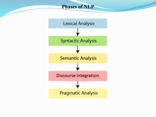 Phases of NLP
 
