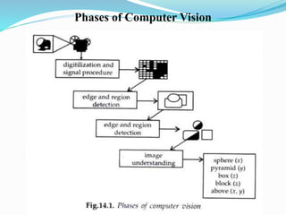Phases of Computer Vision
 