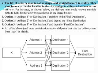 ➢ The life of delivery man is not so simple and straightforward in reality. They
start from a particular location in the city, and go to different locations across
the city. For instance, as shown below, the delivery man could choose multiple
paths to fulfil his/her deliveries as shown in the image below:
1. Option 1: ‘Address 1’ to ‘Destination 1’and then to the Final Destination’.
2. Option 2: ‘Address 2’ to ‘Destination 2’ and then to the ‘Final Destination’
3. Option 3: ‘Address 3’ to ‘Destination 3’ and then the ‘Final Destination’.
➢ All of the above (and more combinations) are valid paths that take the delivery man
from ‘start’ to ‘finish’.
 