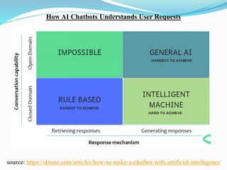 How AI Chatbots Understands User Requests
source: https://dzone.com/articles/how-to-make-a-chatbot-with-artificial-intelligence
 