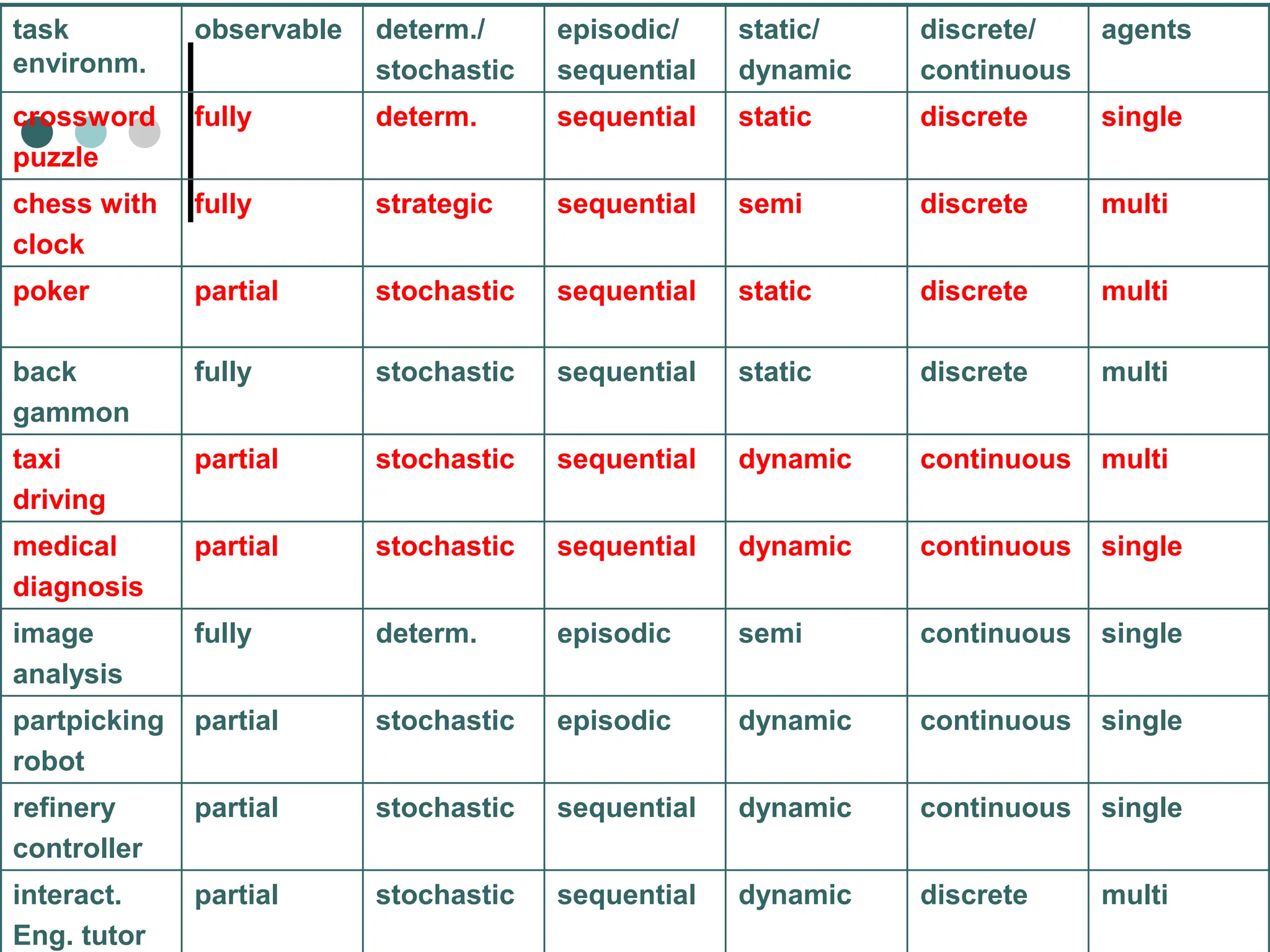 task
environm.
observable determ./
stochastic
episodic/
sequential
static/
dynamic
discrete/
continuous
agents
crossword
puzzle
fully determ. sequential static discrete single
chess with
clock
fully strategic sequential semi discrete multi
poker partial stochastic sequential static discrete multi
back
gammon
fully stochastic sequential static discrete multi
taxi
driving
partial stochastic sequential dynamic continuous multi
medical
diagnosis
partial stochastic sequential dynamic continuous single
image
analysis
fully determ. episodic semi continuous single
partpicking
robot
partial stochastic episodic dynamic continuous single
refinery
controller
partial stochastic sequential dynamic continuous single
interact.
Eng. tutor
partial stochastic sequential dynamic discrete multi
 