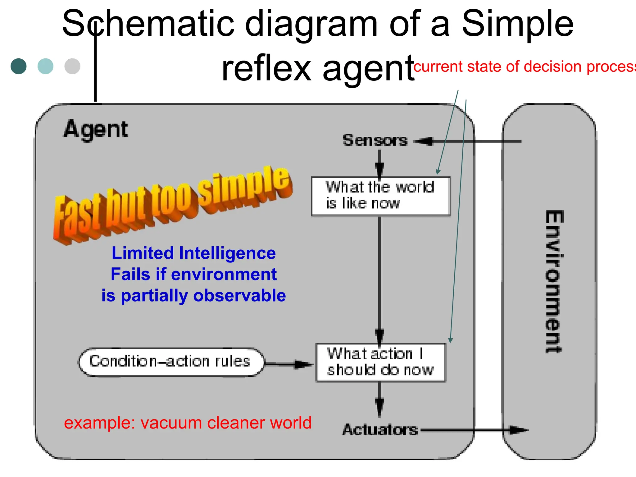 Schematic diagram of a Simple
reflex agent
example: vacuum cleaner world
Limited Intelligence
Fails if environment
is partially observable
current state of decision process
 