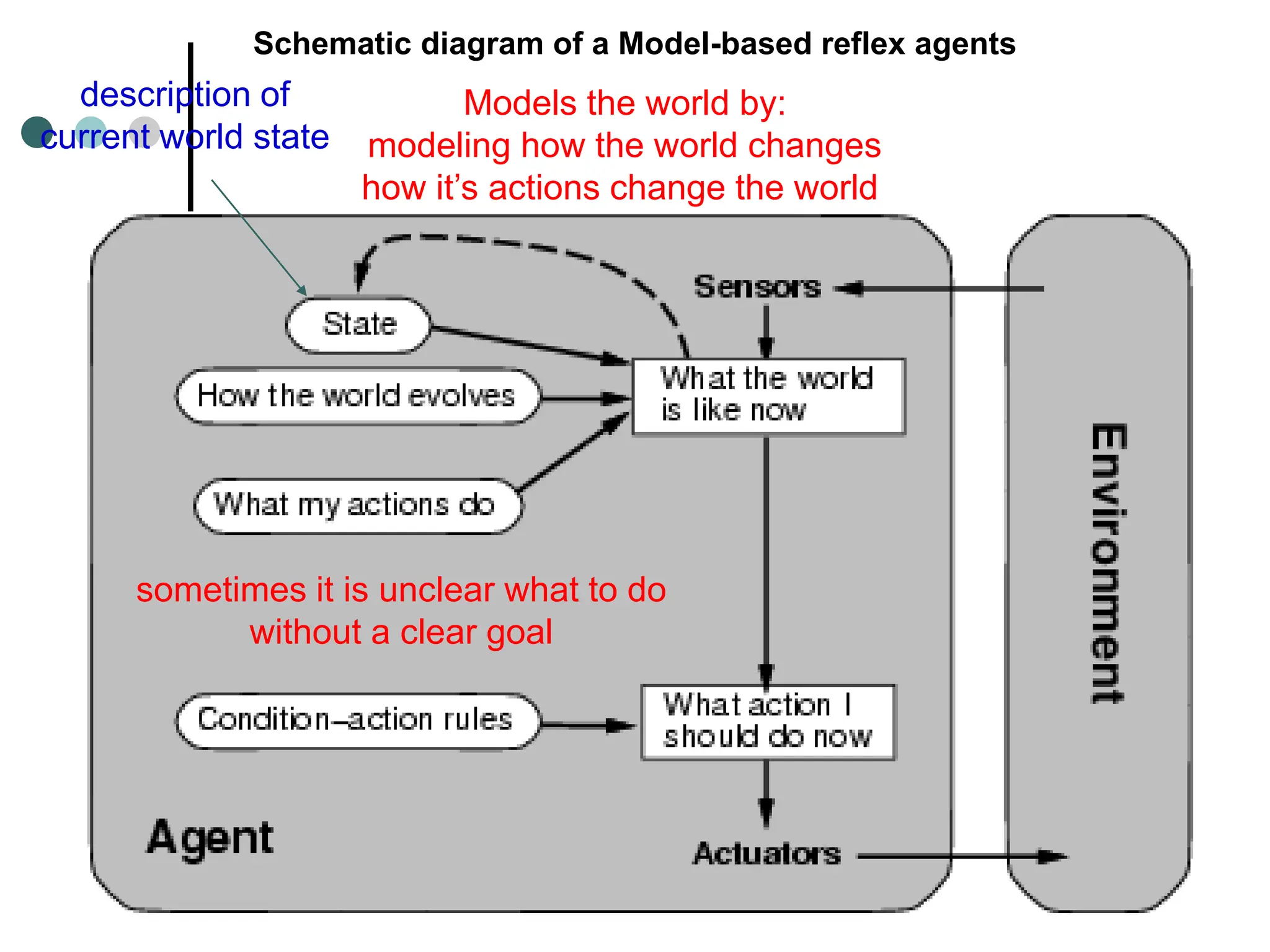 Schematic diagram of a Model-based reflex agents
Models the world by:
modeling how the world changes
how it’s actions change the world
description of
current world state
sometimes it is unclear what to do
without a clear goal
 