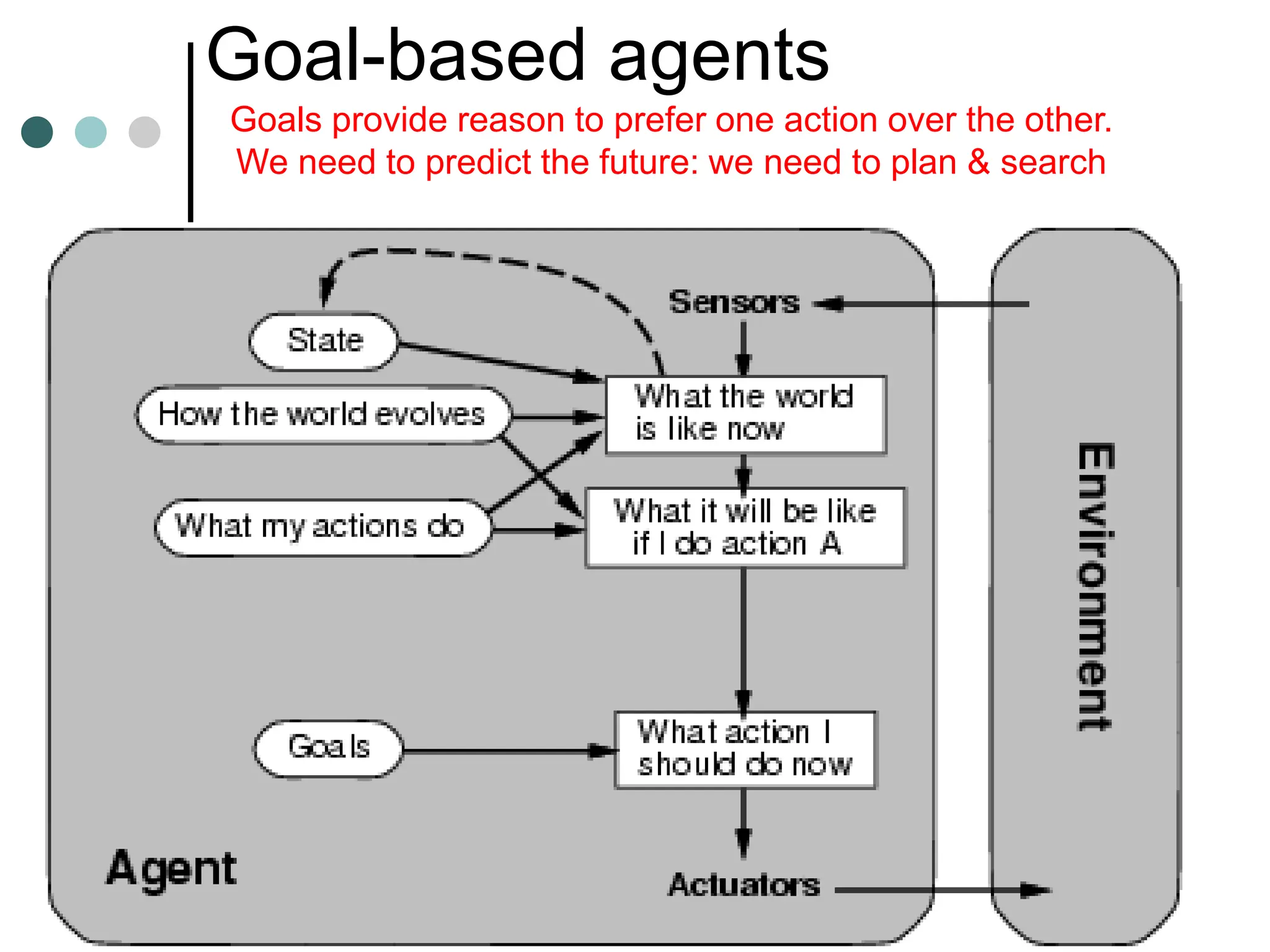 Goal-based agents
Goals provide reason to prefer one action over the other.
We need to predict the future: we need to plan & search
 