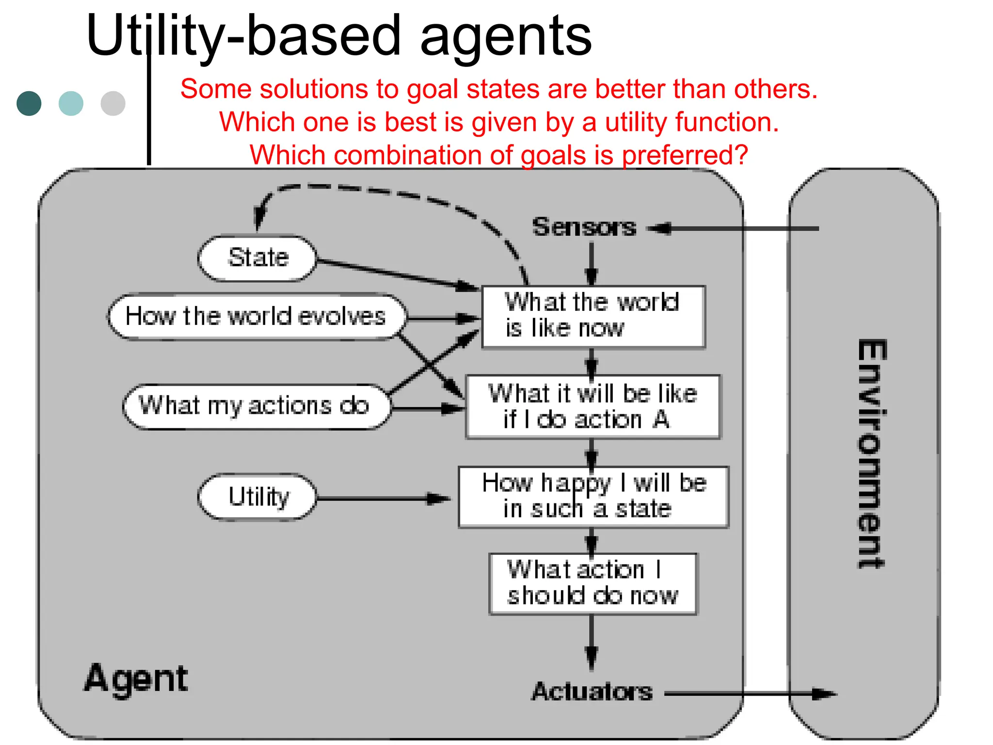 Utility-based agents
Some solutions to goal states are better than others.
Which one is best is given by a utility function.
Which combination of goals is preferred?
 